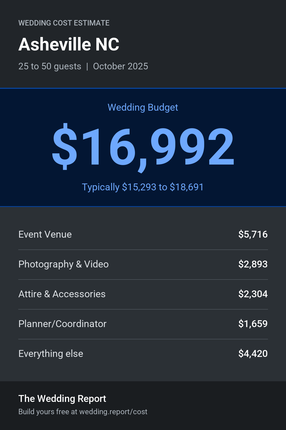 Wedding cost estimate for Asheville NC