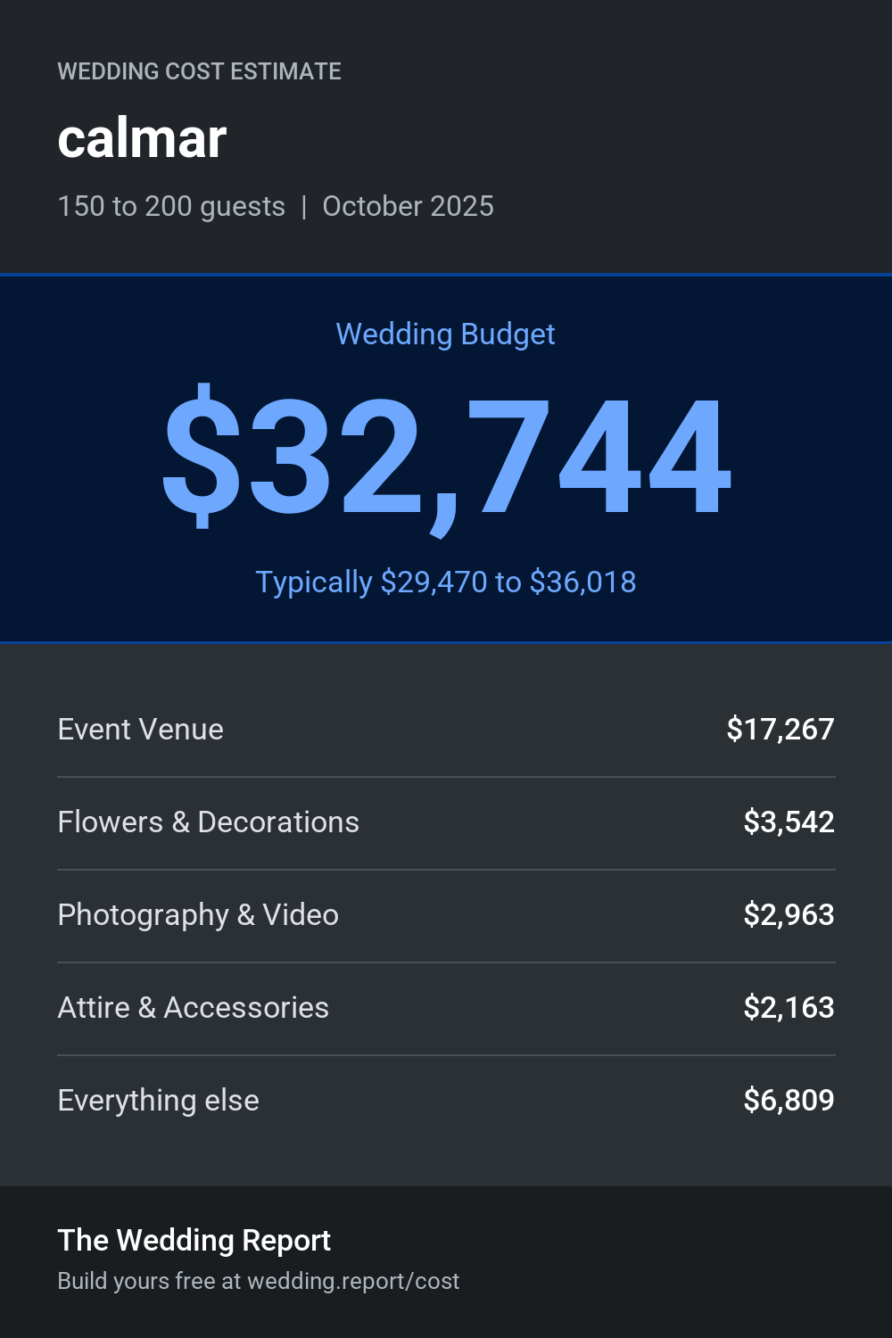 Wedding cost estimate for calmar