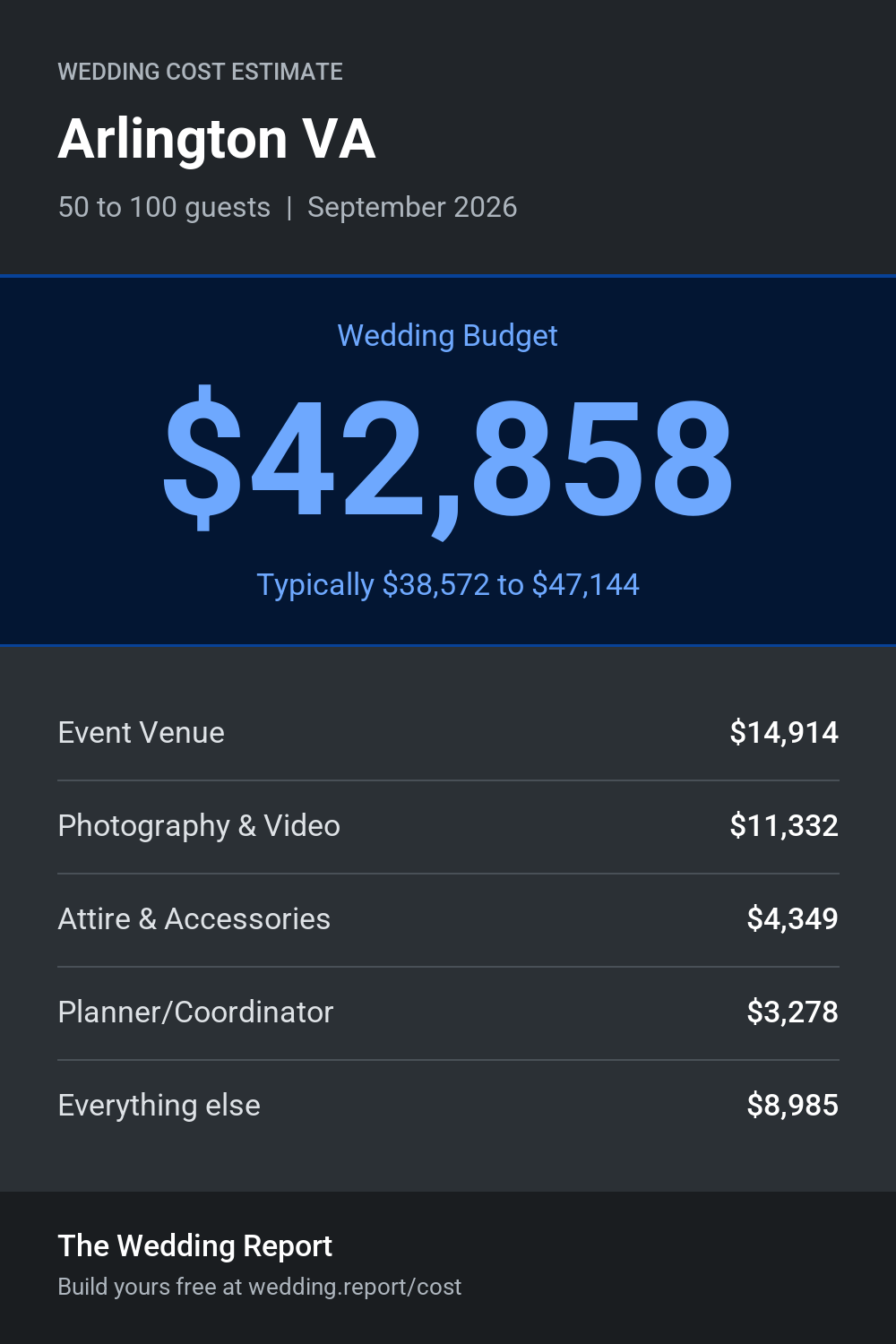 Wedding cost estimate for Arlington VA