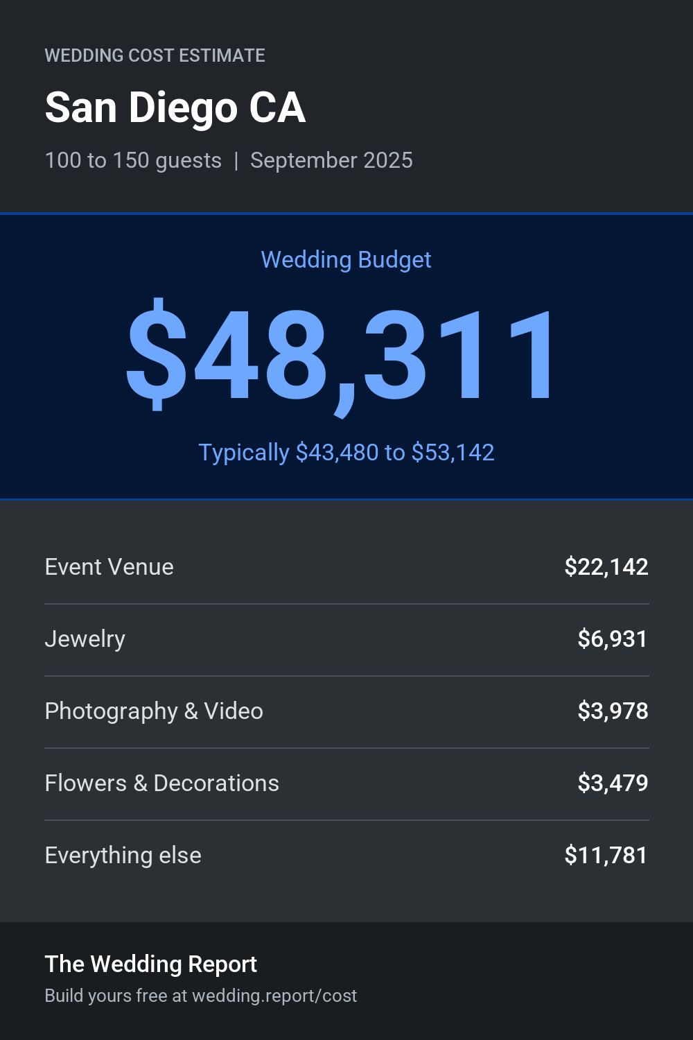 Wedding cost estimate for San Diego CA