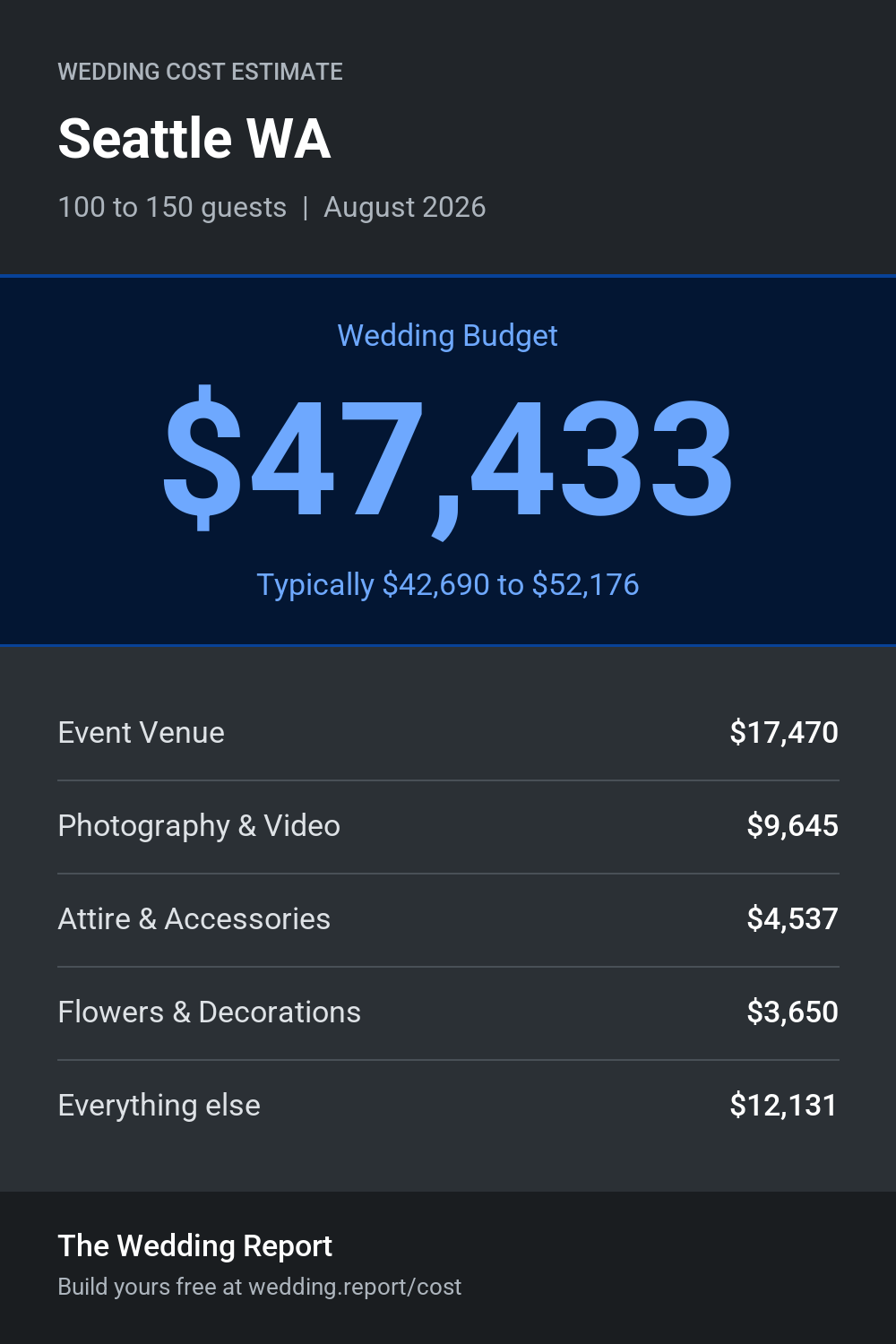 Wedding cost estimate for Seattle WA