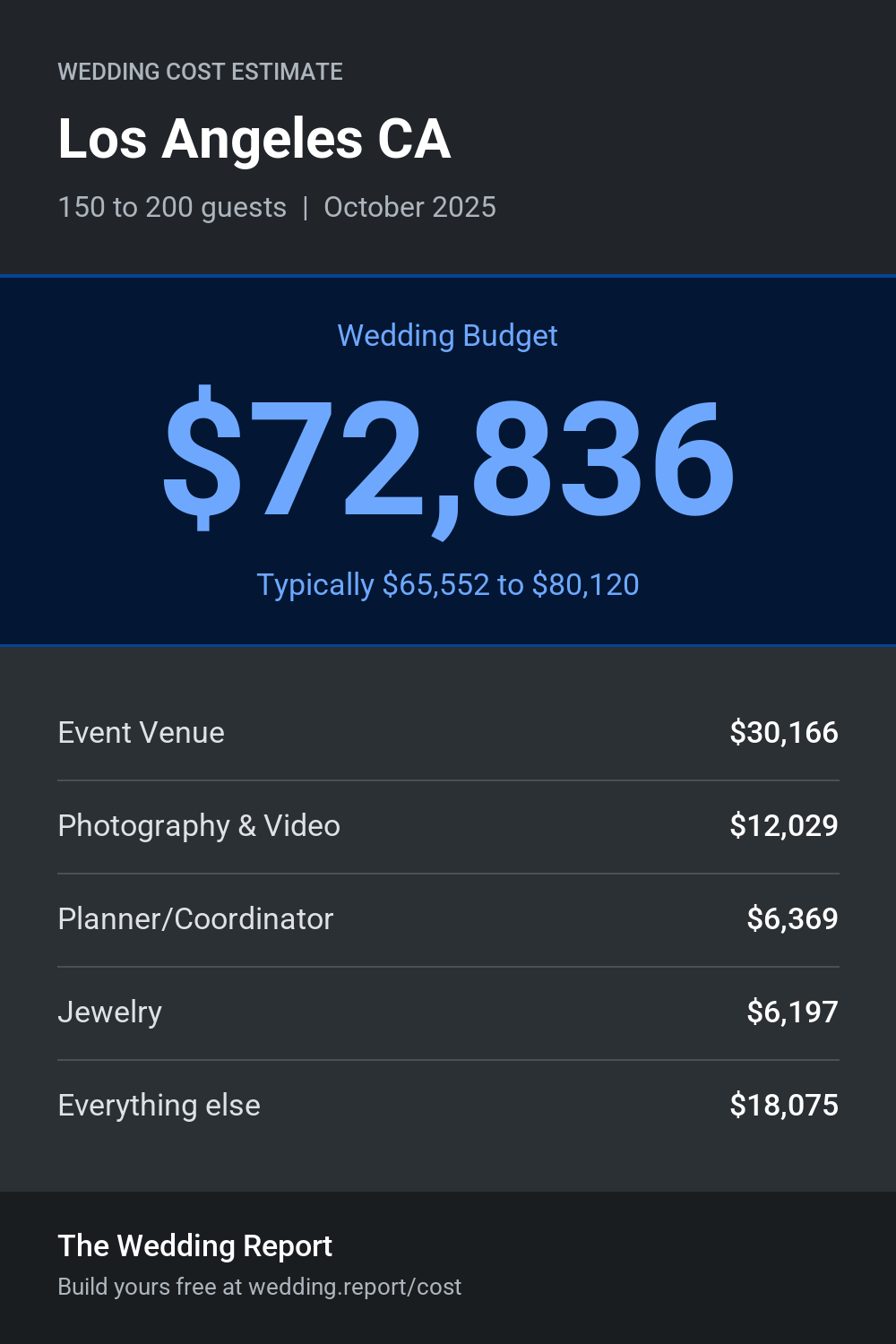 Wedding cost estimate for Los Angeles CA