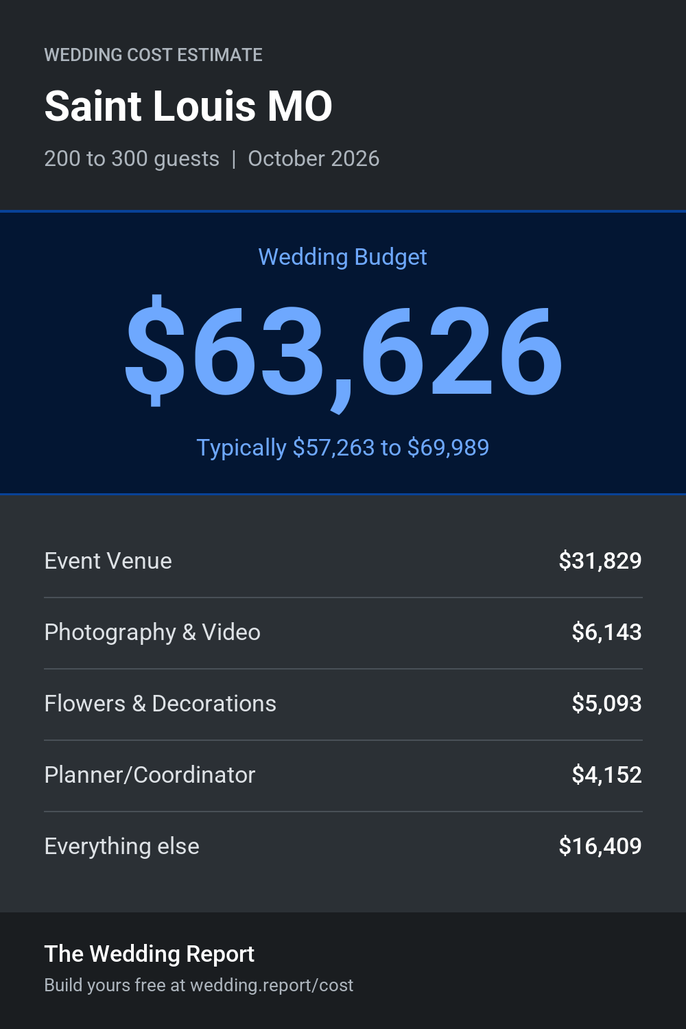 Wedding cost estimate for Saint Louis MO