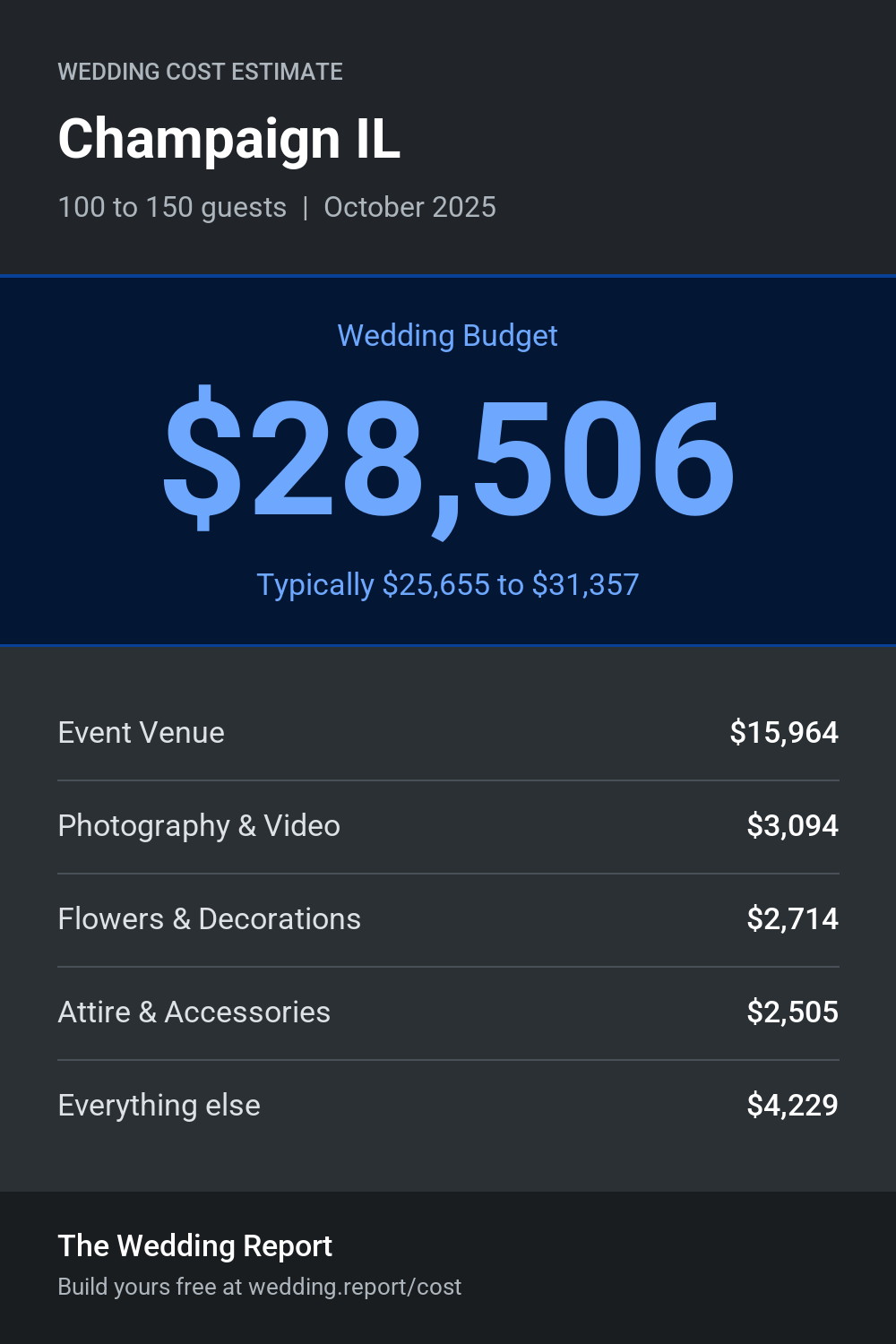 Wedding cost estimate for Champaign IL