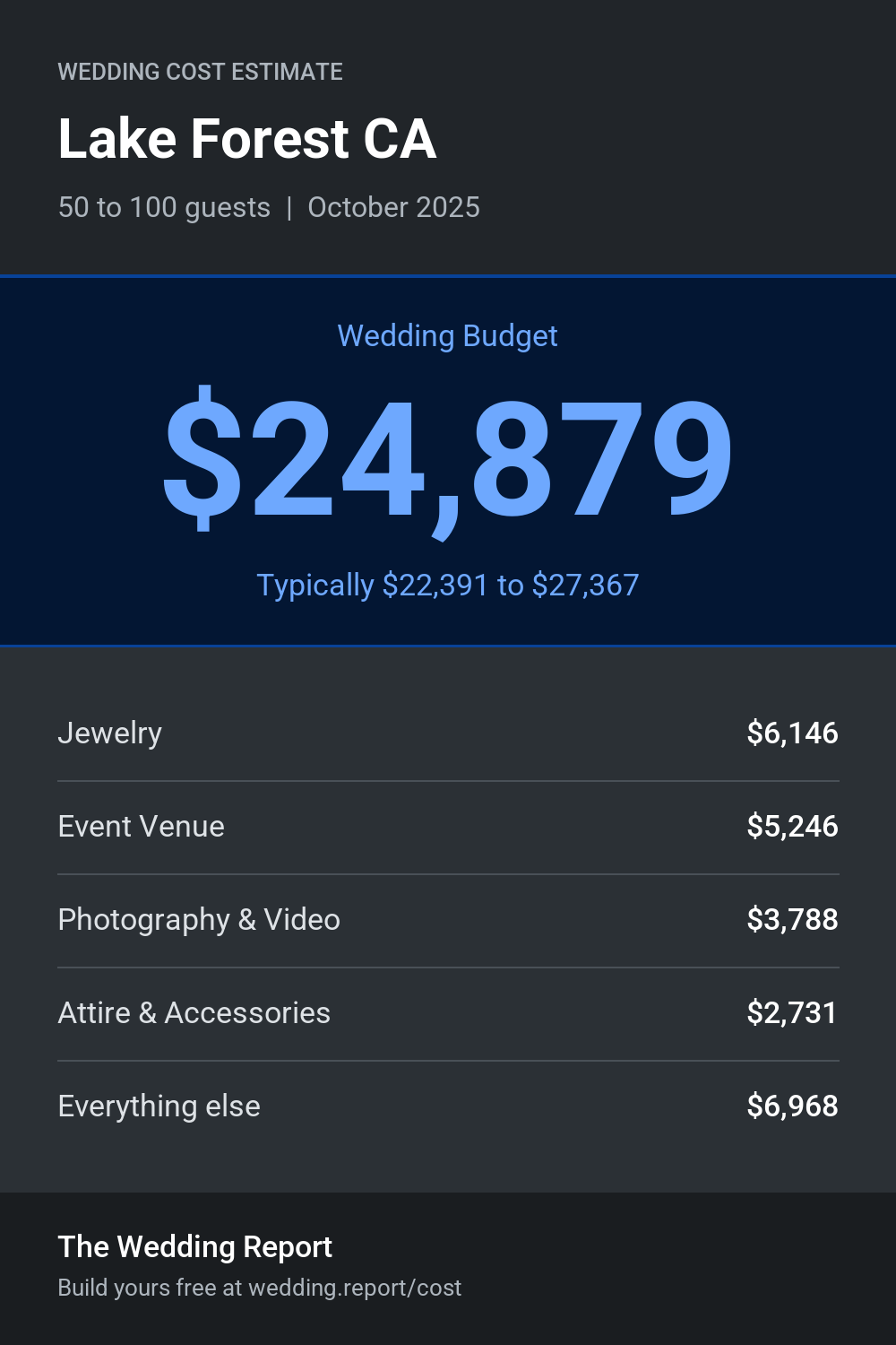 Wedding cost estimate for Lake Forest CA