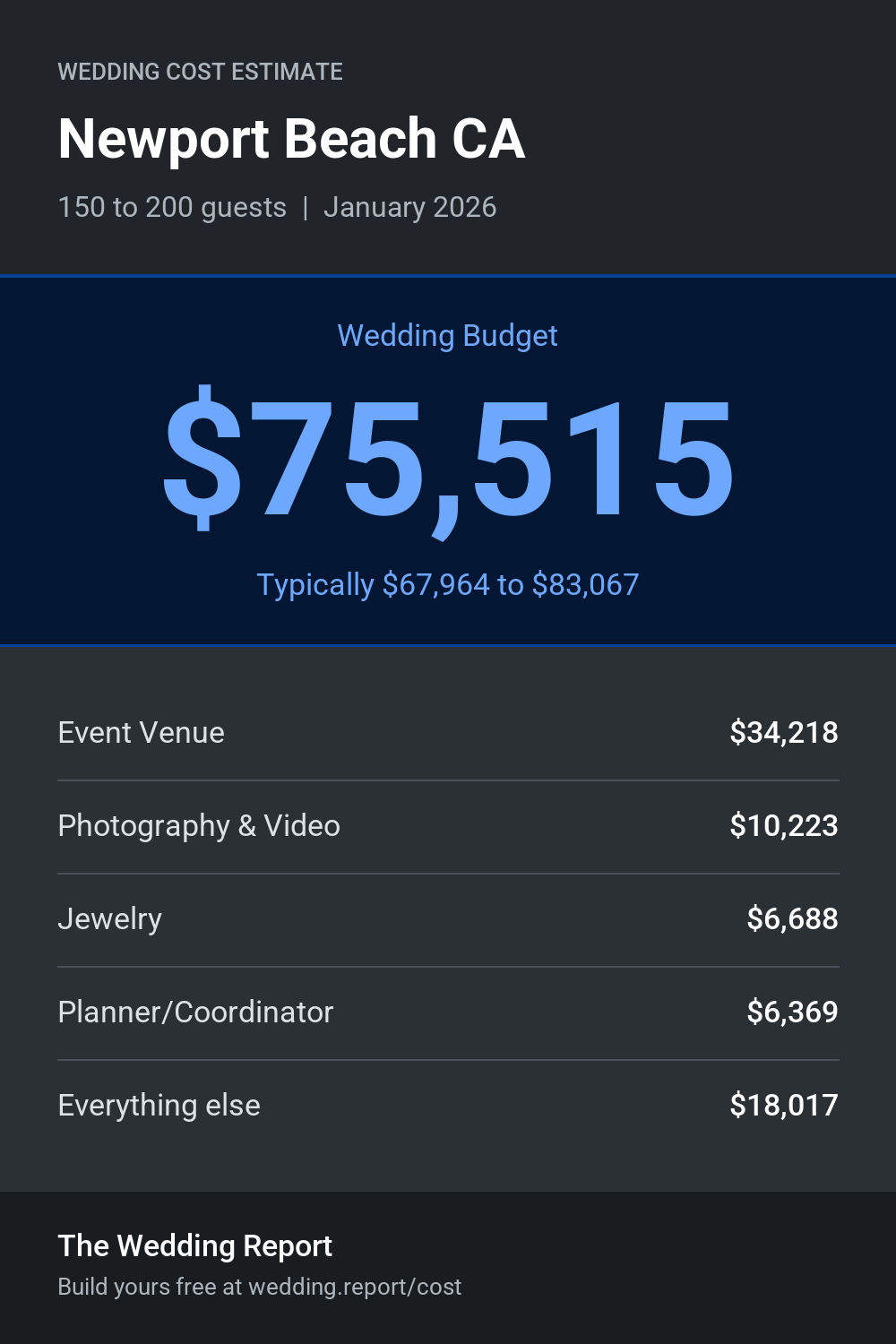 Wedding cost estimate for Newport Beach CA