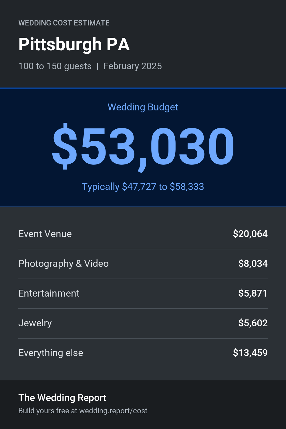 Wedding cost estimate for Pittsburgh PA