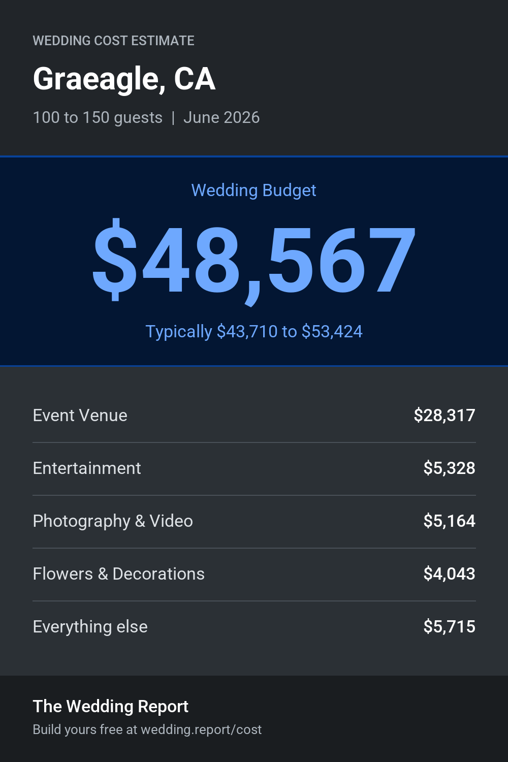 Wedding cost estimate for Graeagle, CA