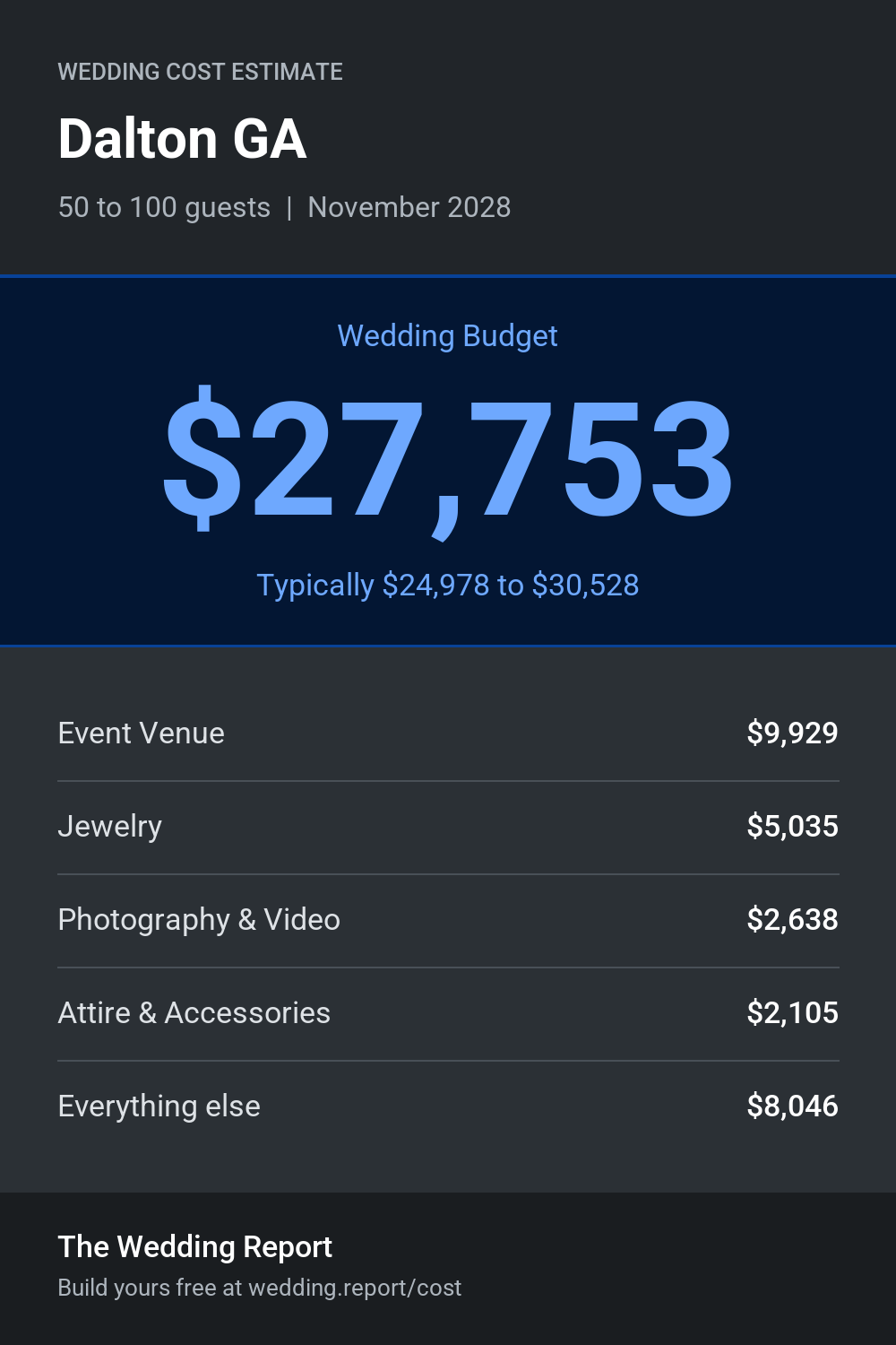 Wedding cost estimate for Dalton GA