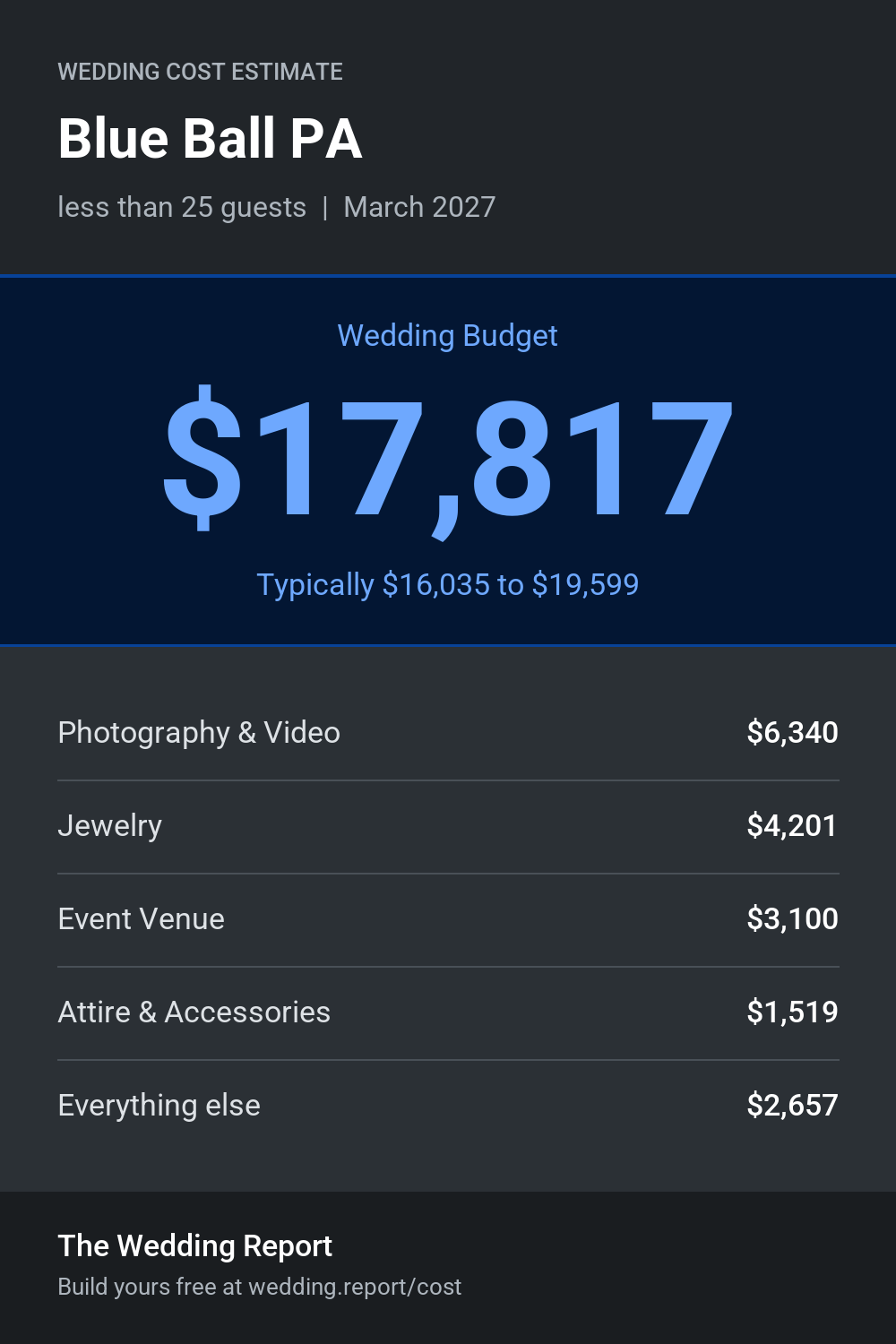 Wedding cost estimate for Blue Ball PA
