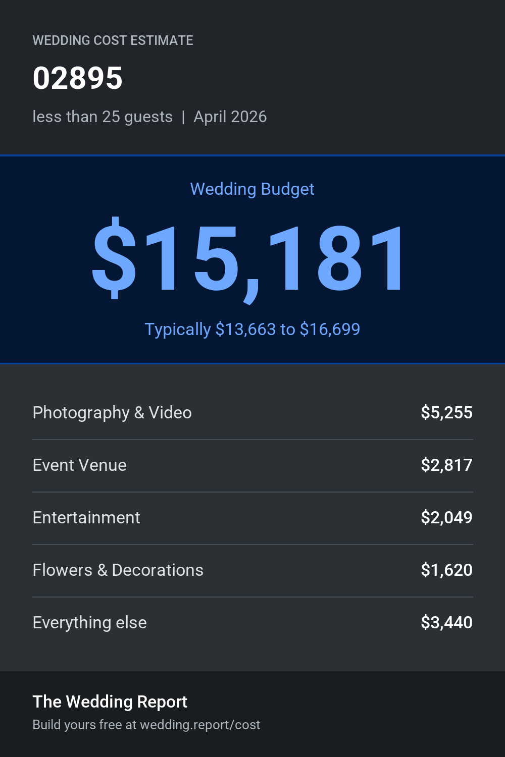 Wedding cost estimate for 02895
