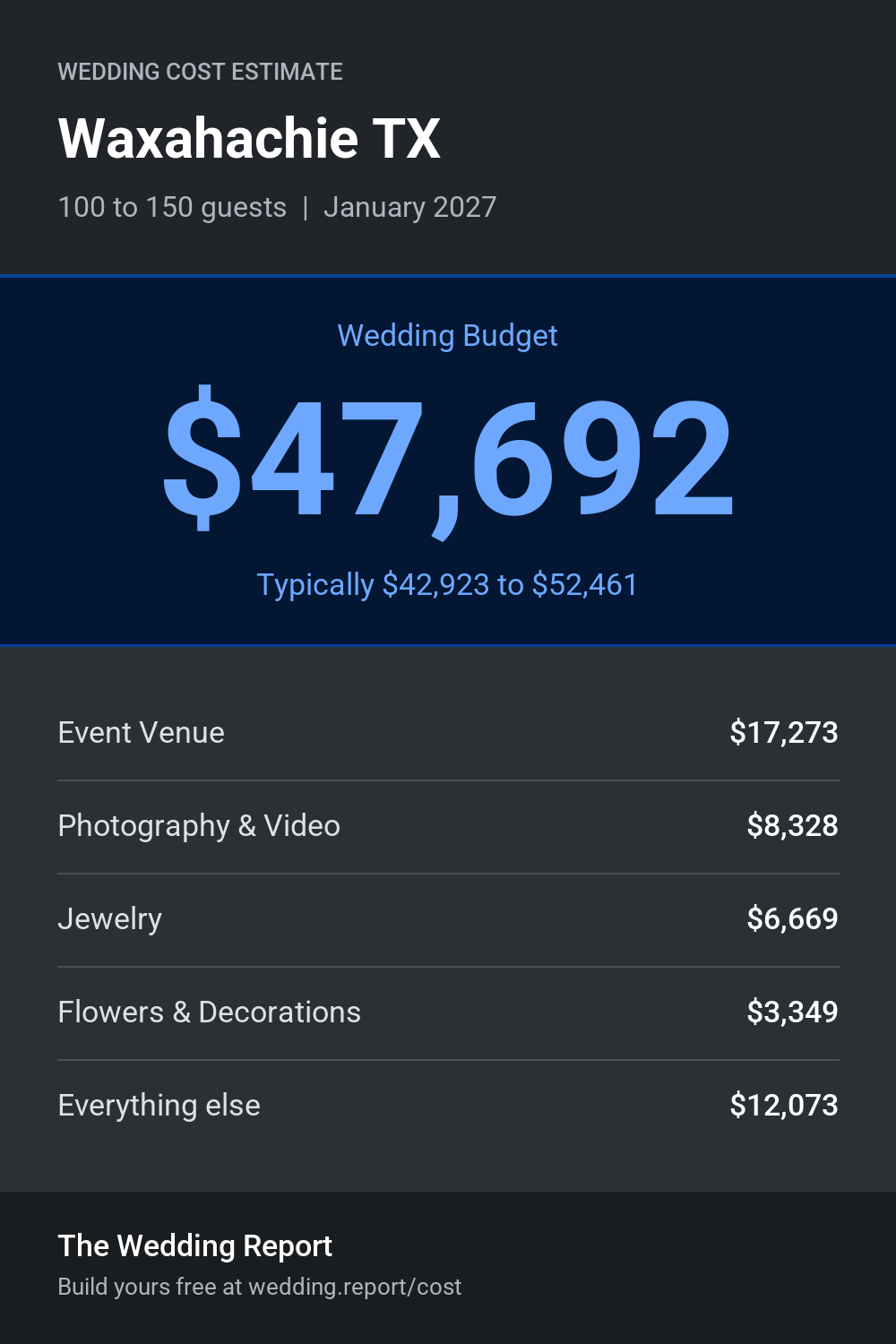 Wedding cost estimate for Waxahachie TX