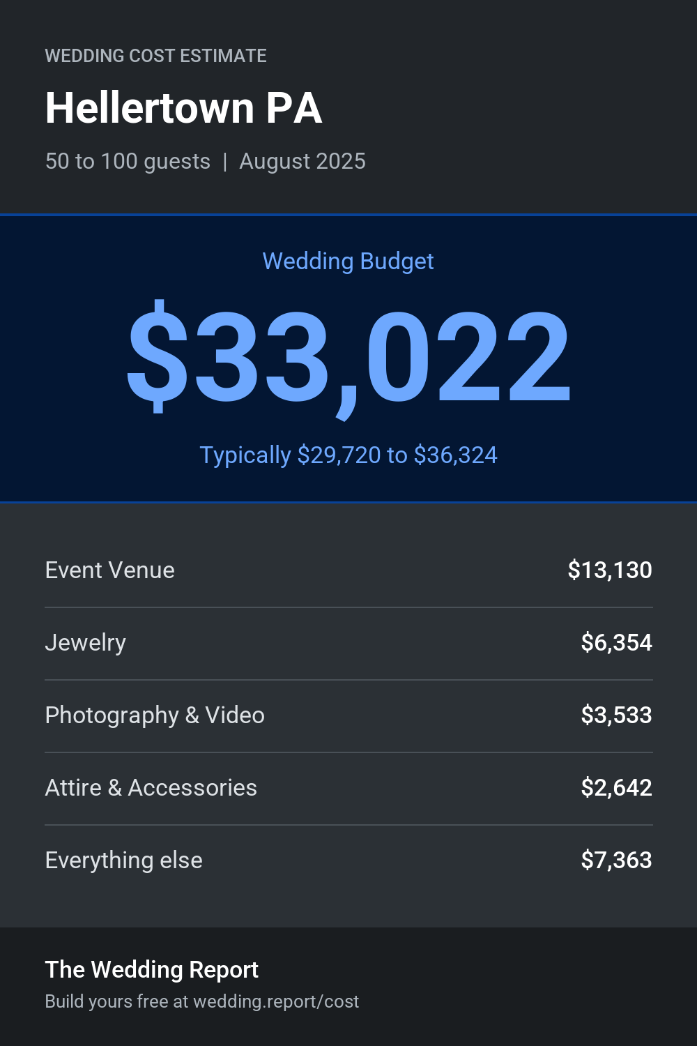 Wedding cost estimate for Hellertown PA