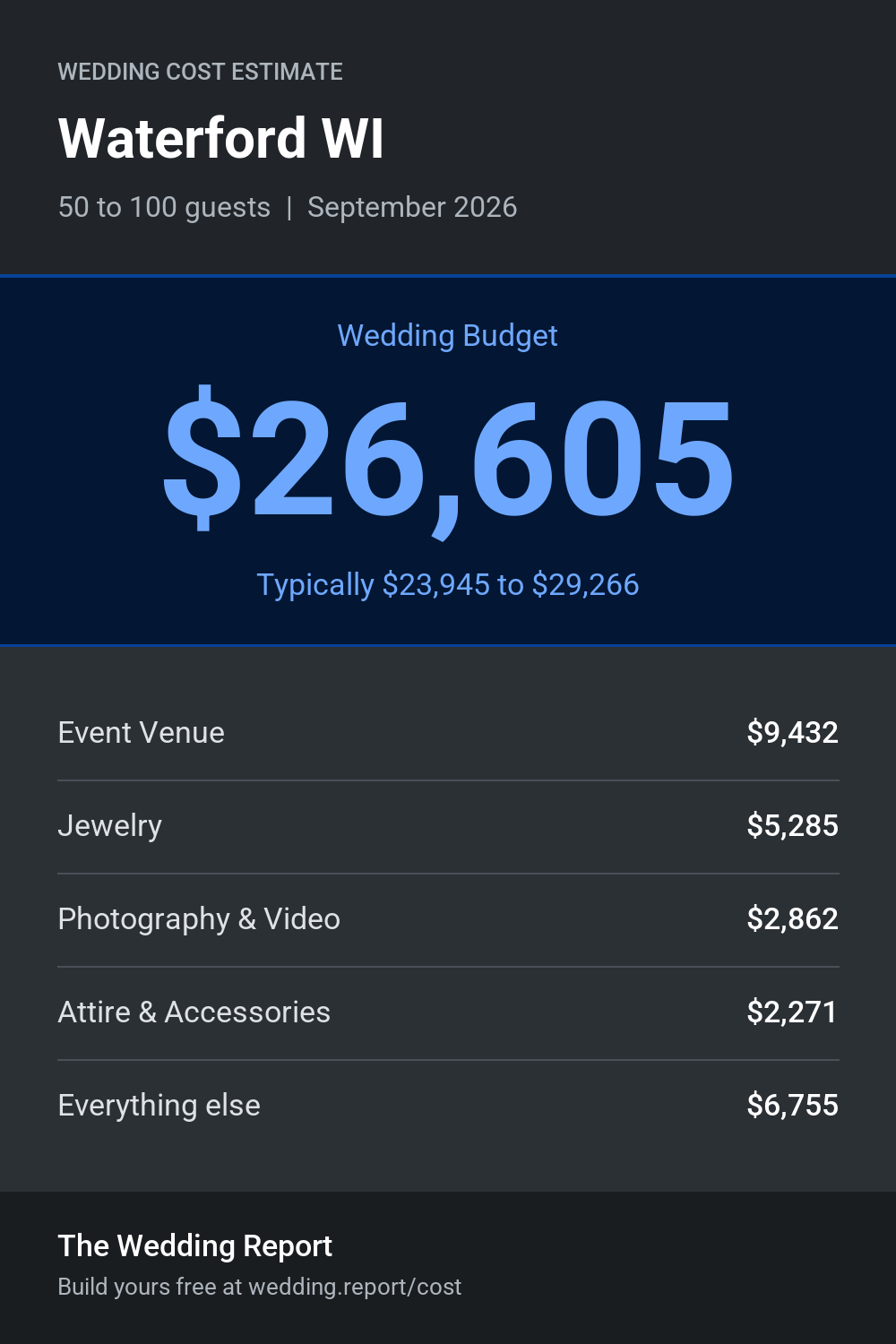 Wedding cost estimate for Waterford WI