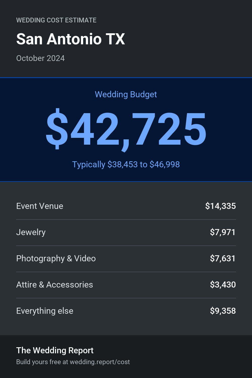 Wedding cost estimate for San Antonio TX