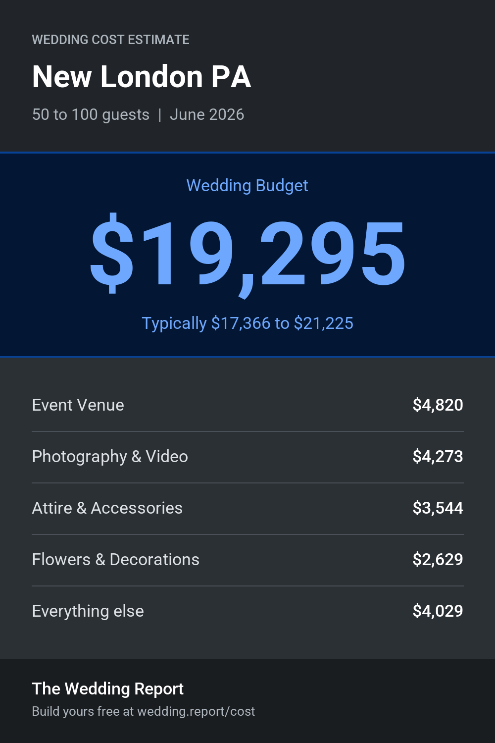 Wedding cost estimate for New London PA
