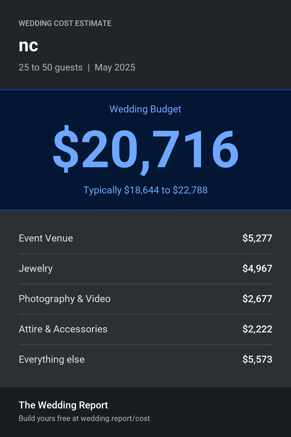 Wedding cost estimate for nc