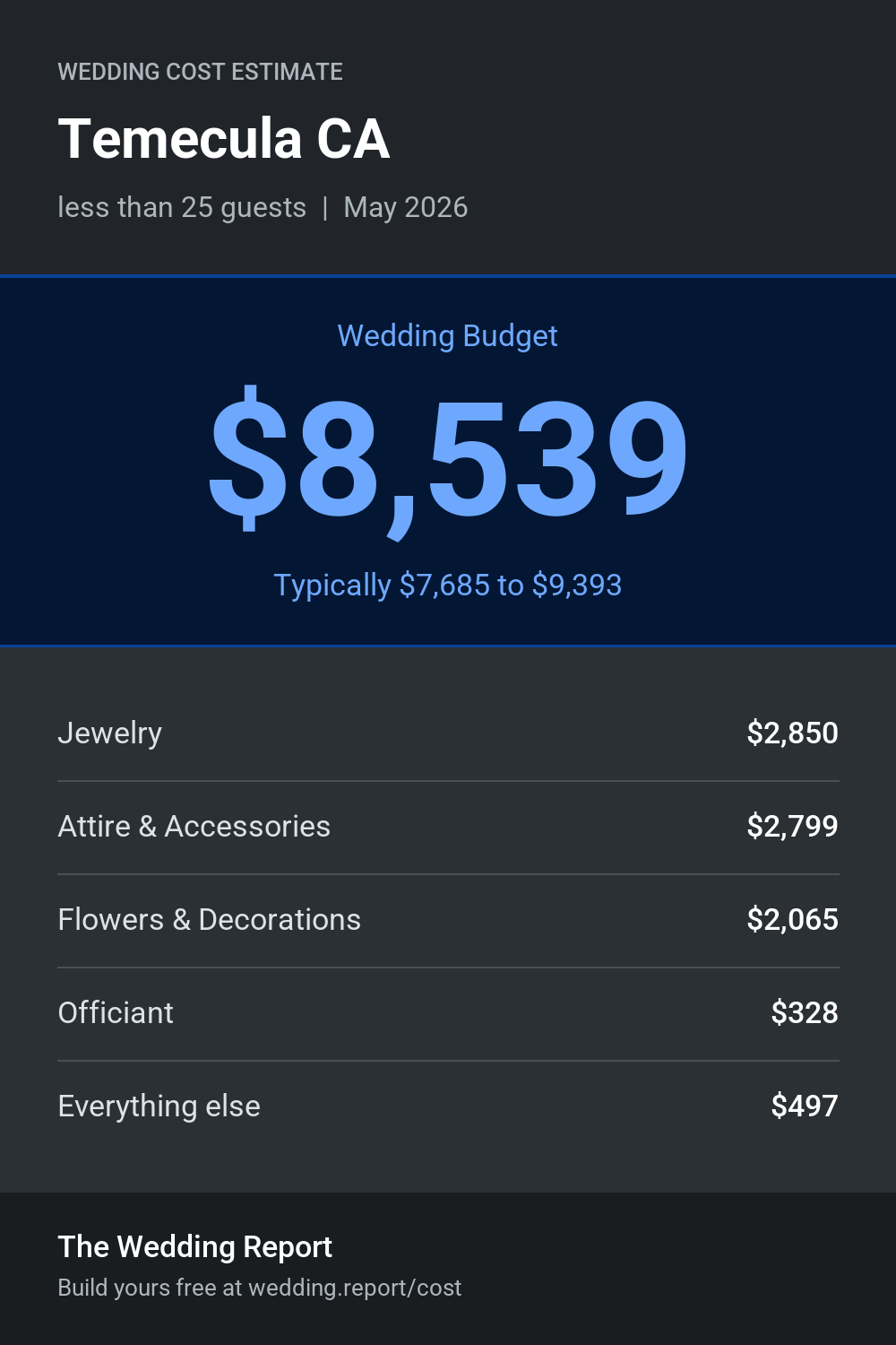 Wedding cost estimate for Temecula CA