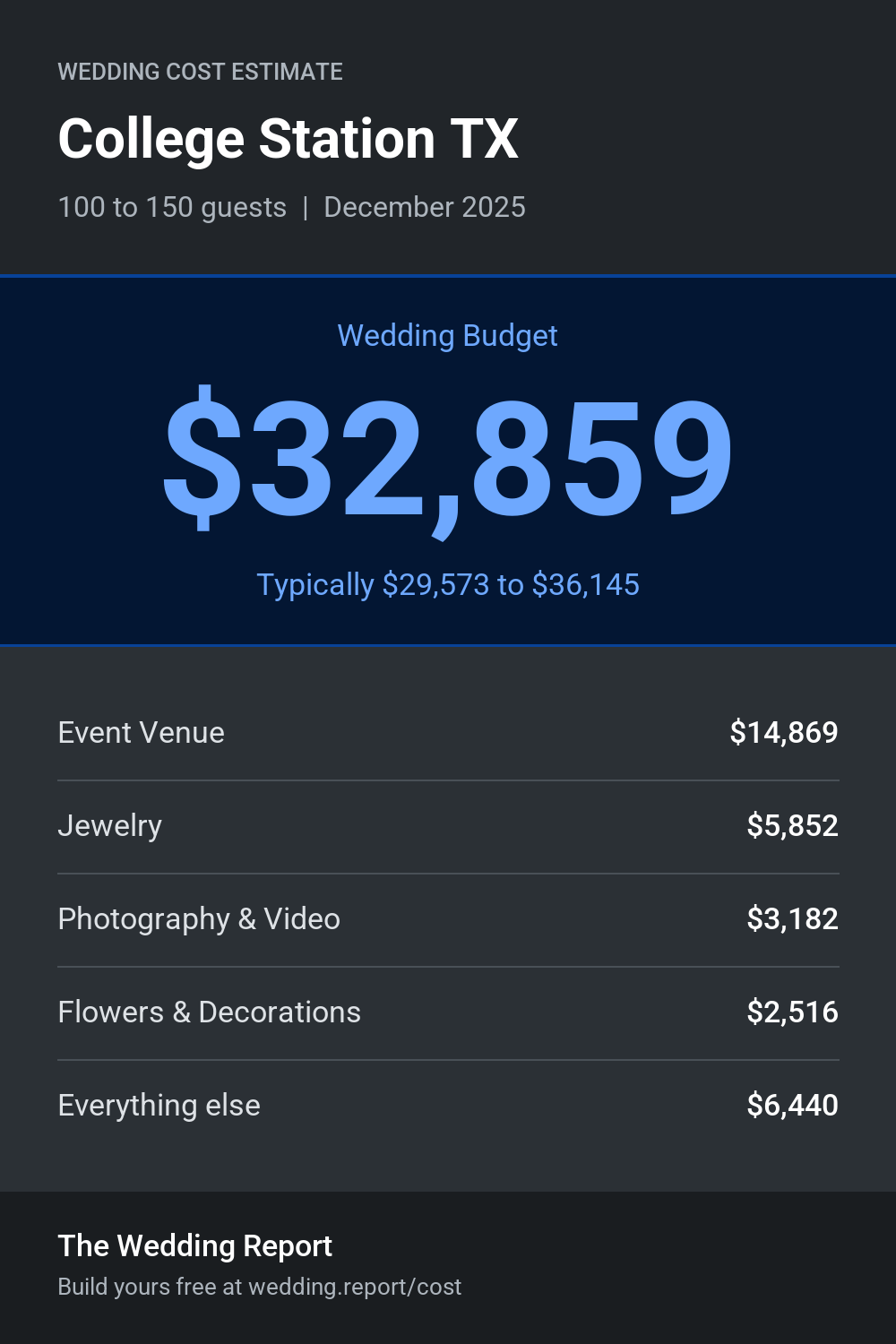 Wedding cost estimate for College Station TX