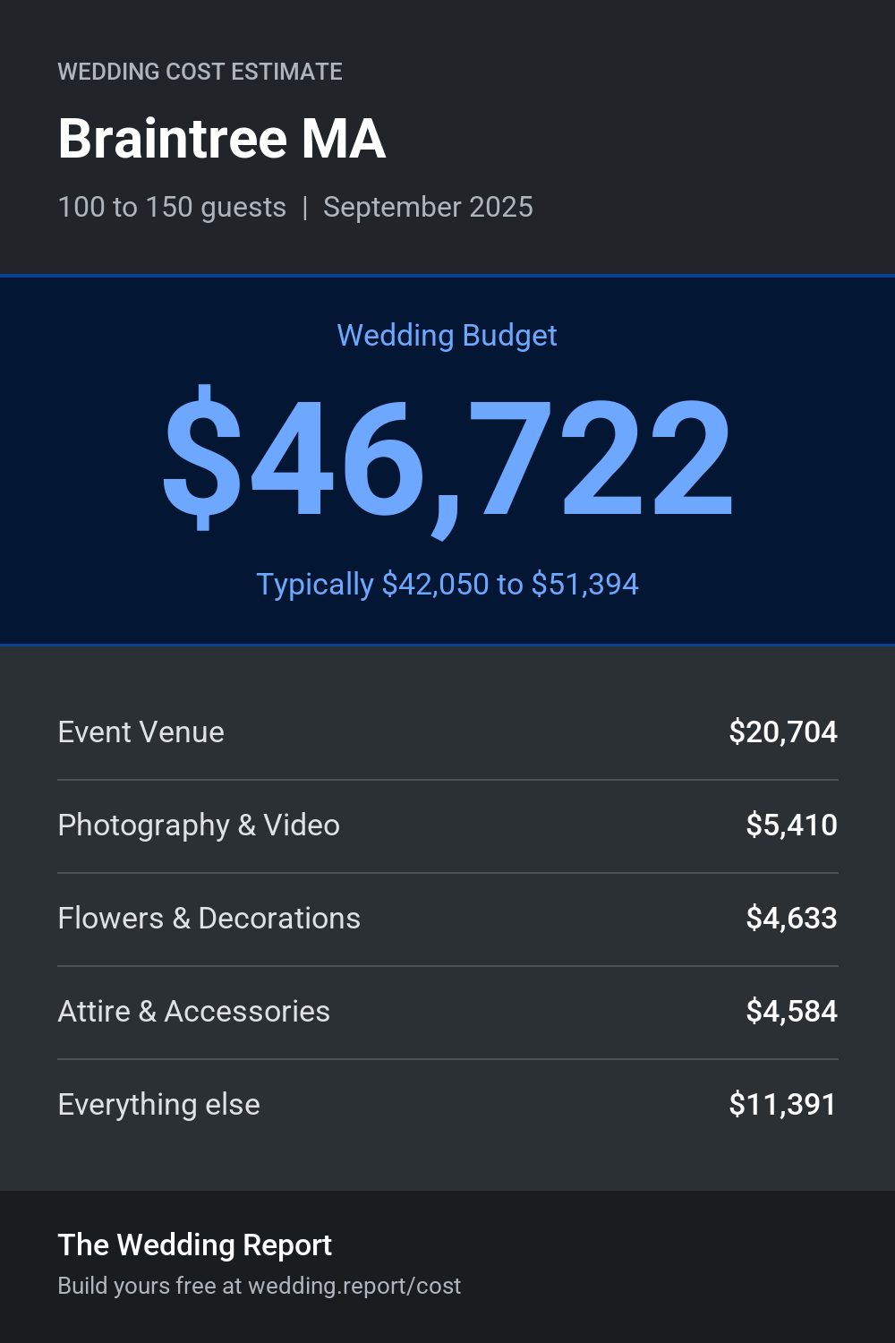 Wedding cost estimate for Braintree MA