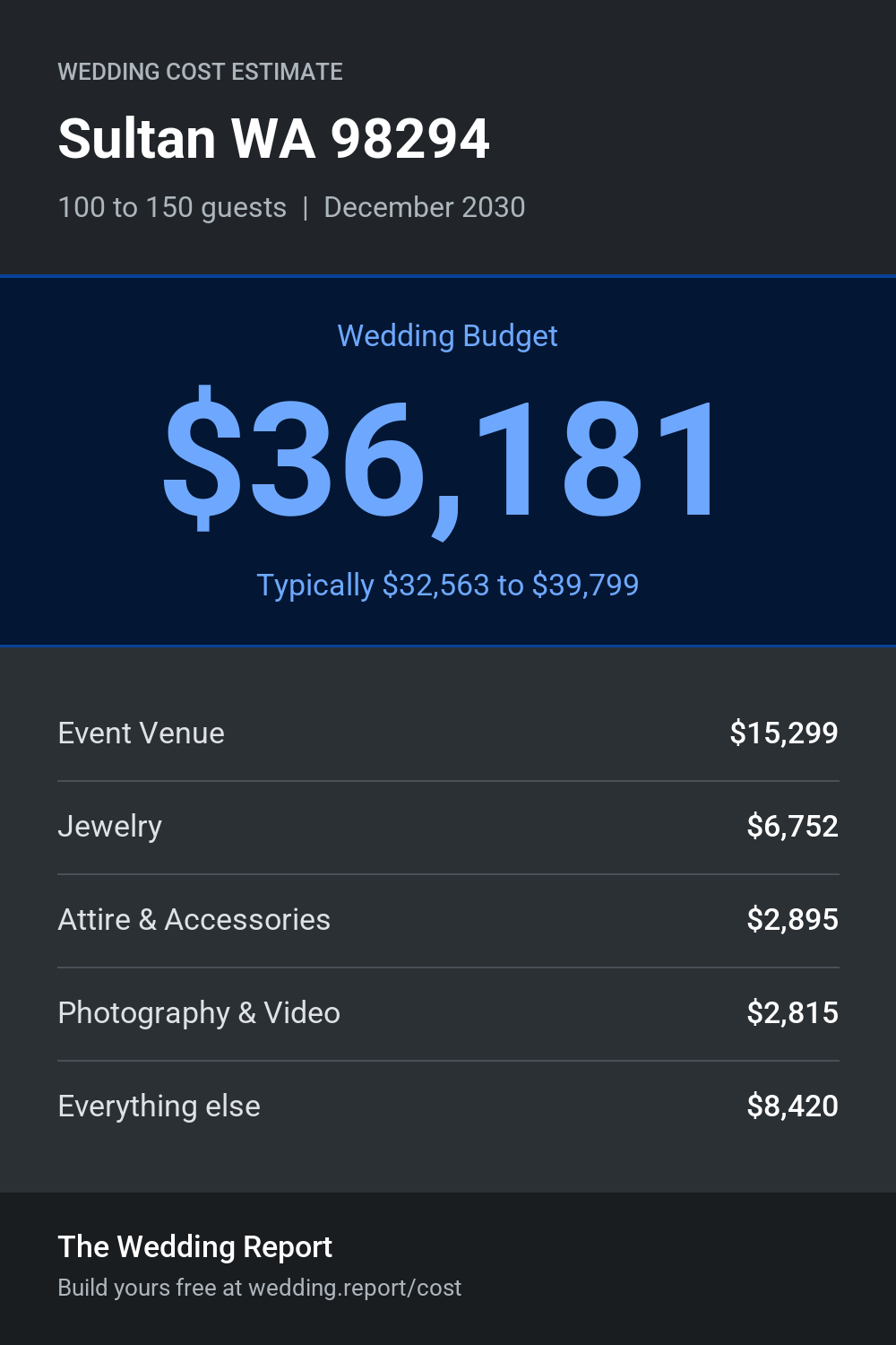Wedding cost estimate