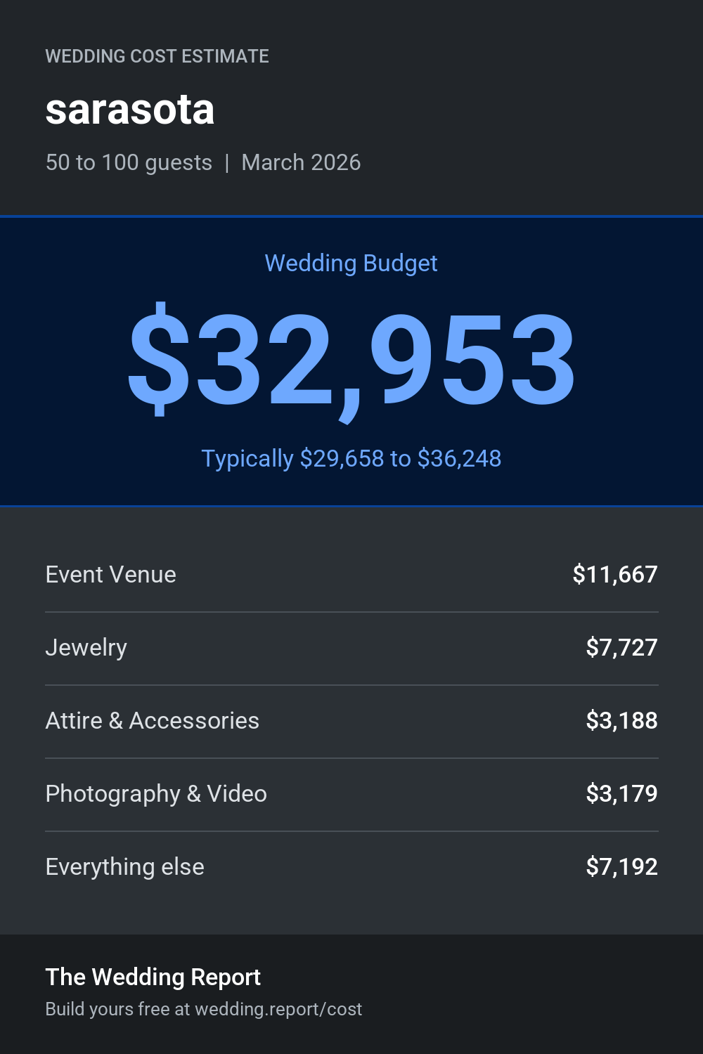 Wedding cost estimate for sarasota