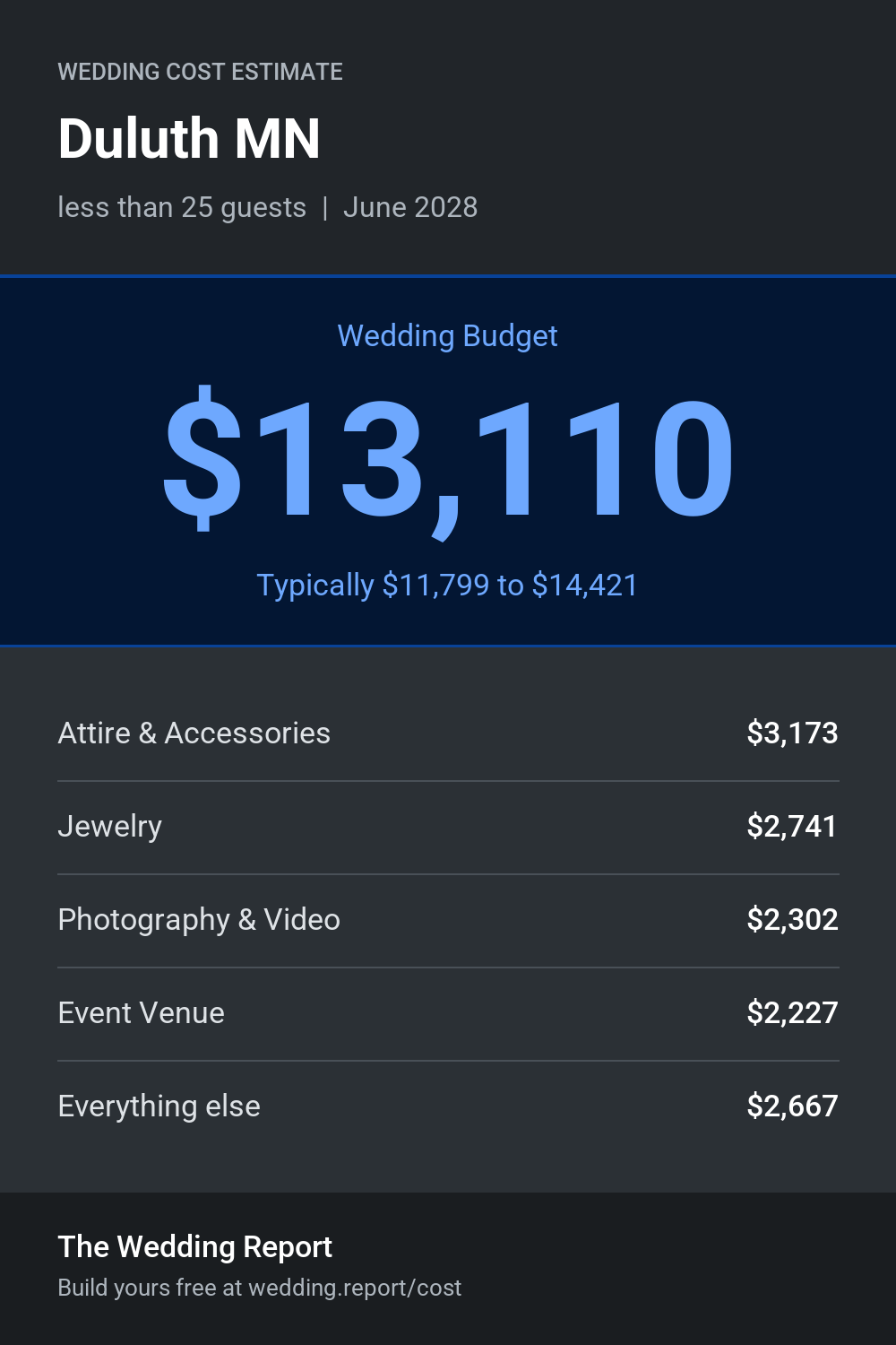 Wedding cost estimate for Duluth MN
