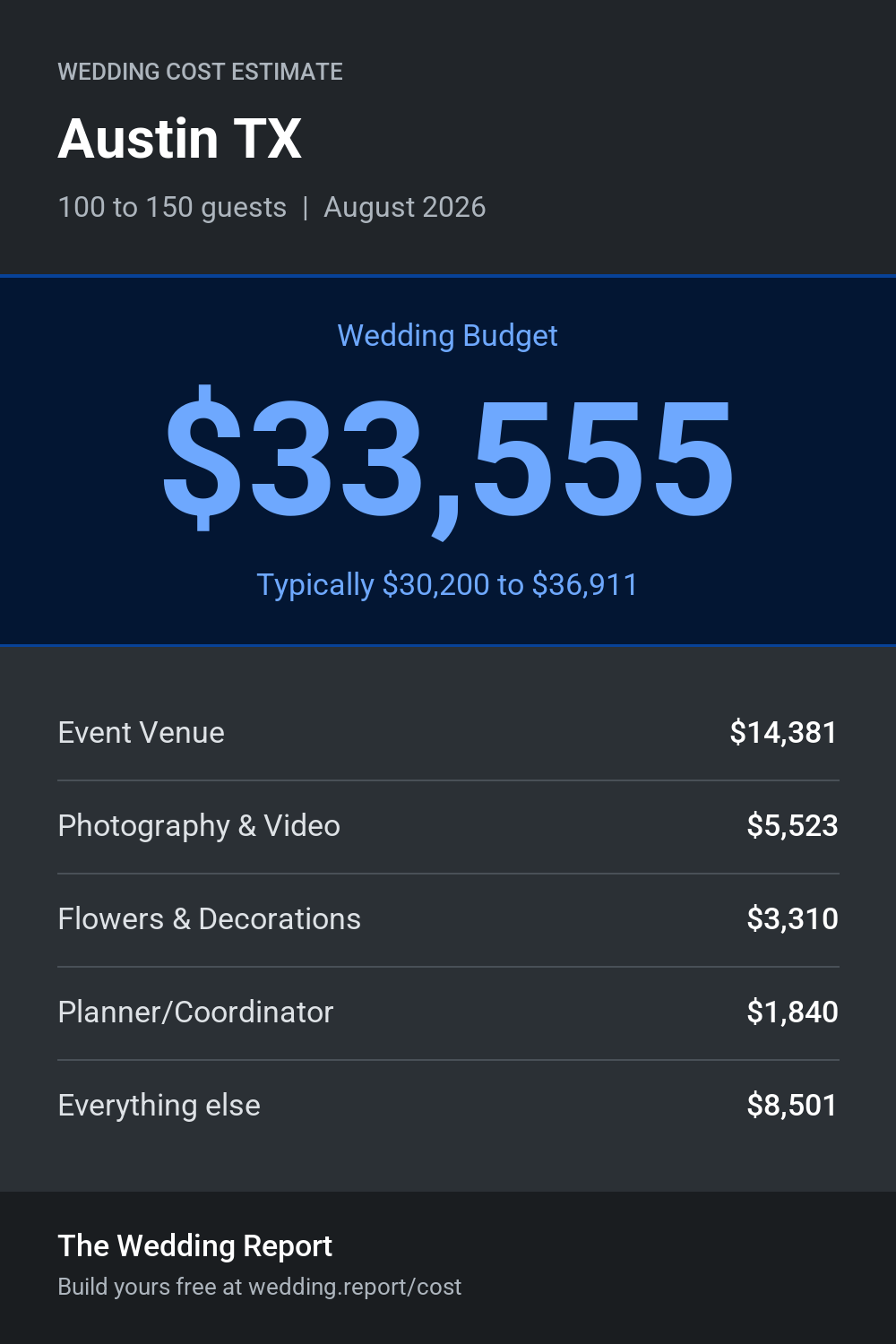 Wedding cost estimate for Austin TX