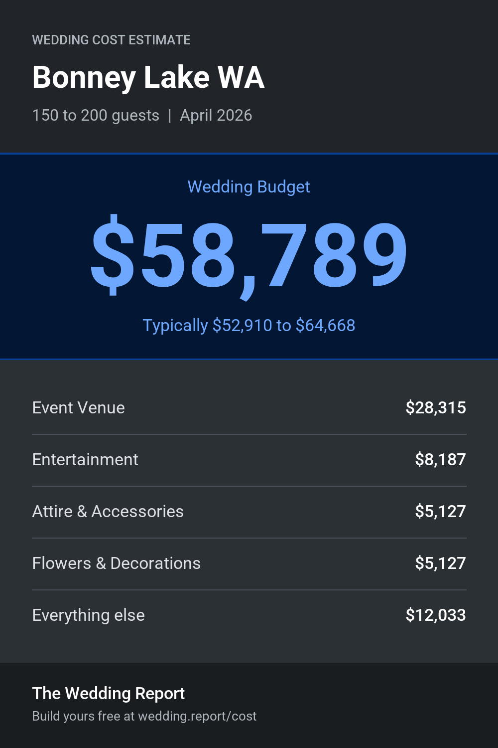 Wedding cost estimate for Bonney Lake WA