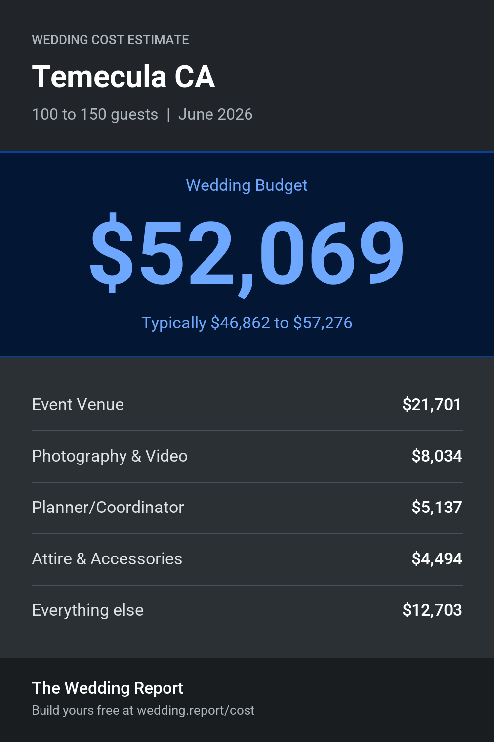 Wedding cost estimate for Temecula CA