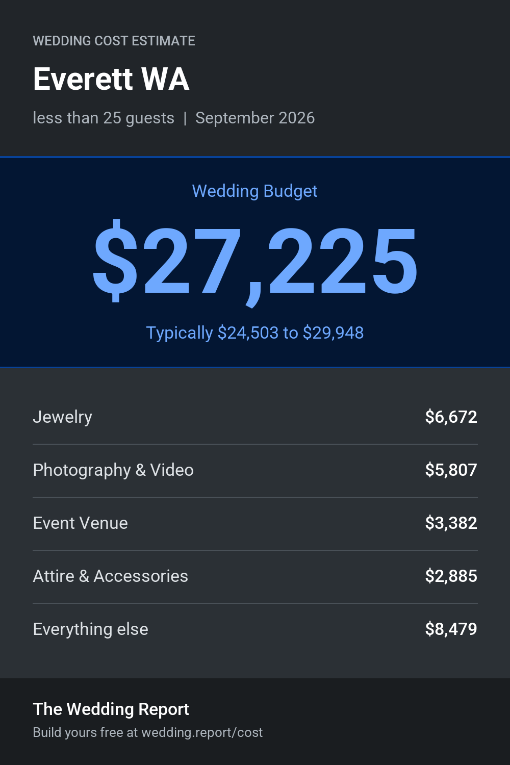 Wedding cost estimate for Everett WA