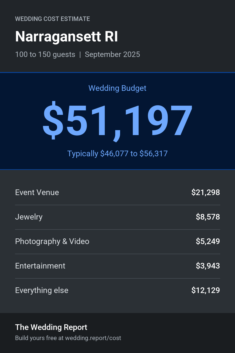 Wedding cost estimate for Narragansett RI