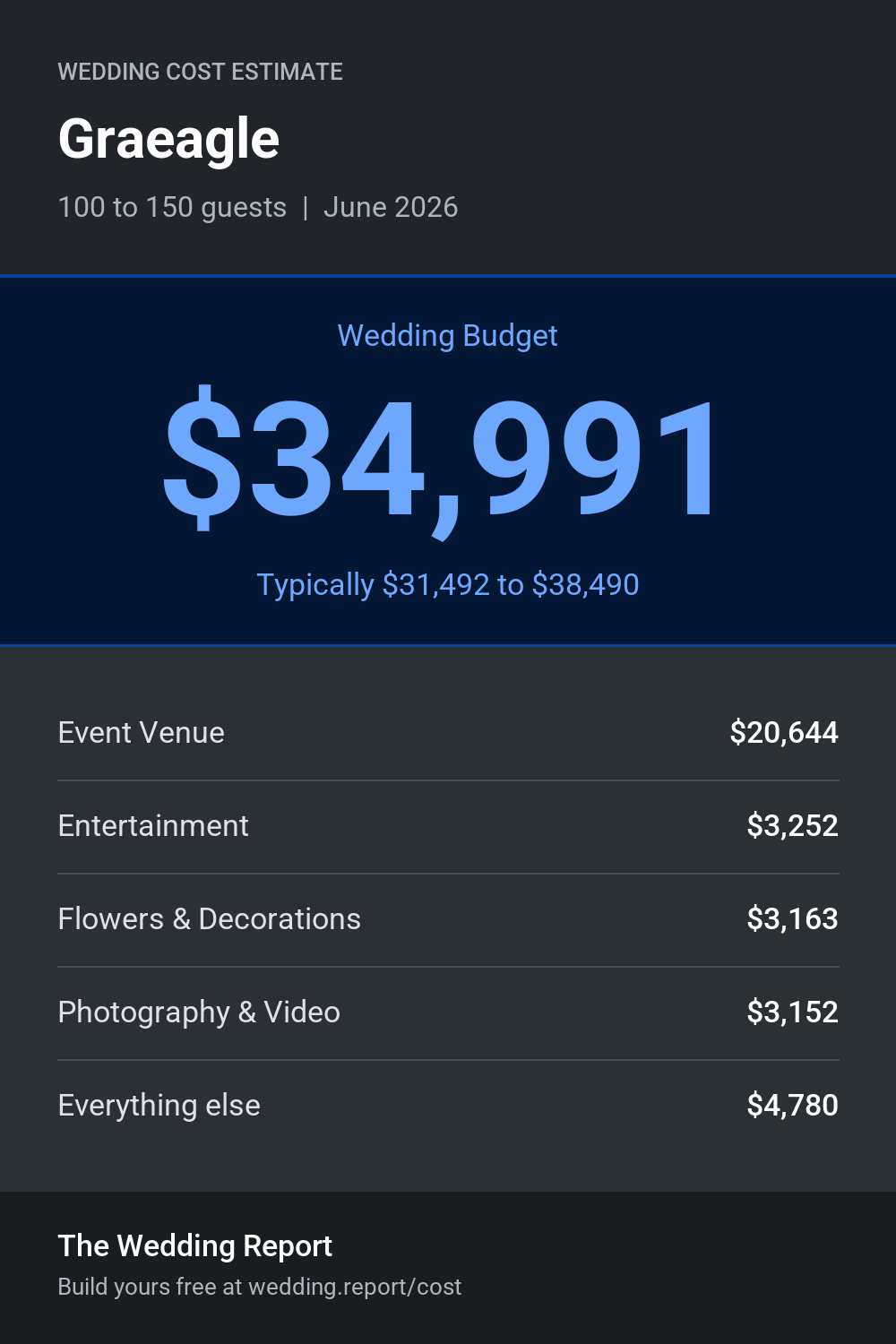 Wedding cost estimate for Graeagle
