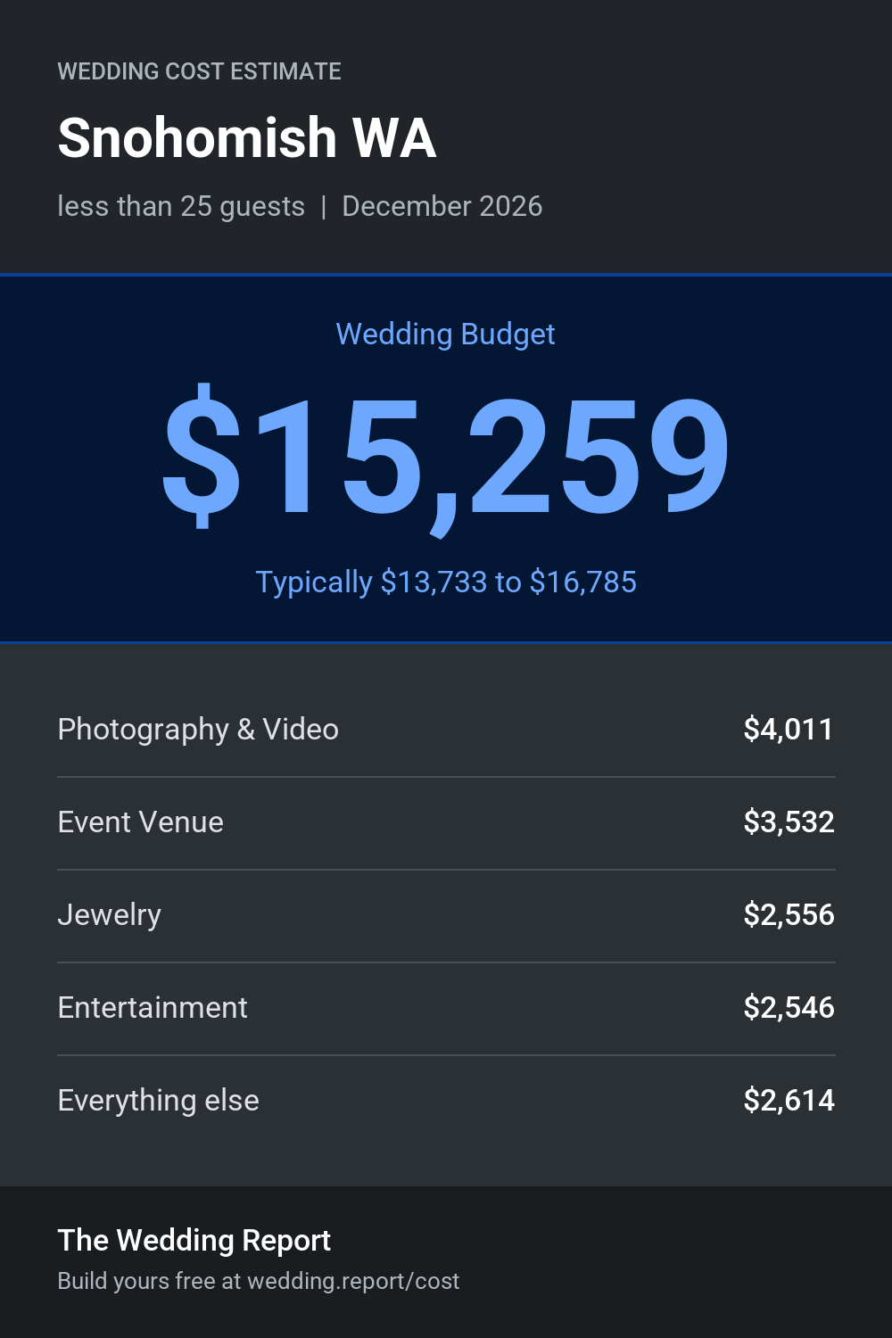 Wedding cost estimate for Snohomish WA