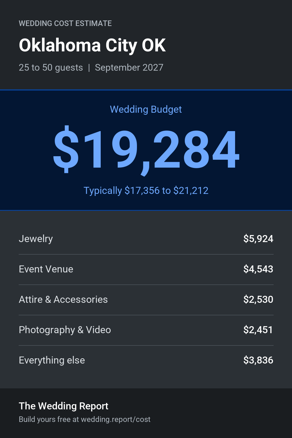 Wedding cost estimate for Oklahoma City OK