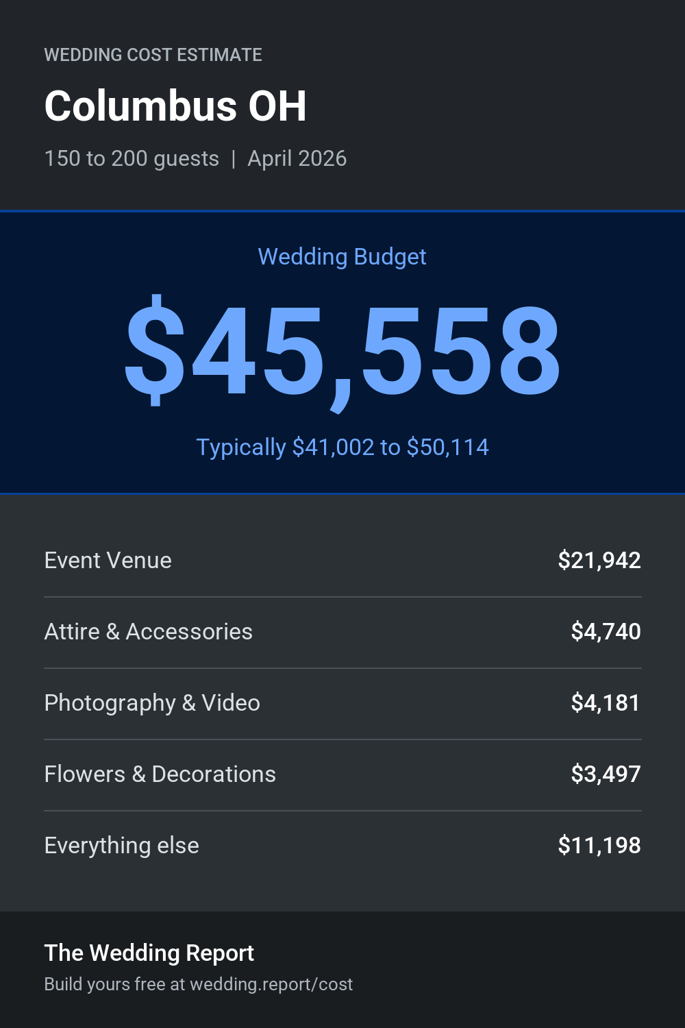 Wedding cost estimate for Columbus OH