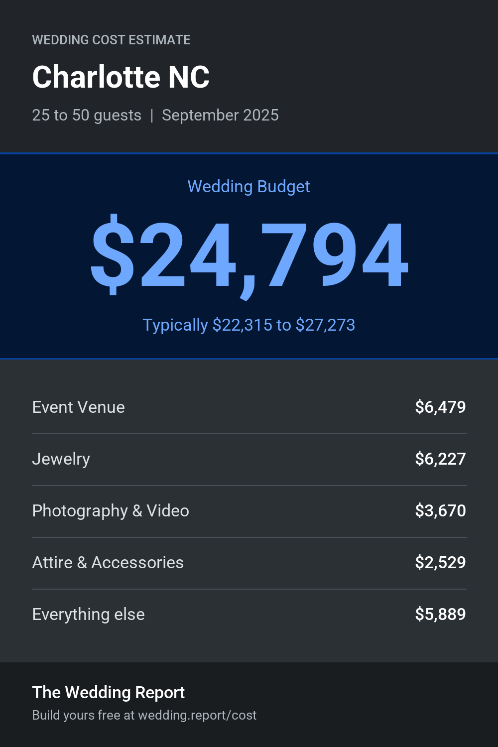 Wedding cost estimate for Charlotte NC