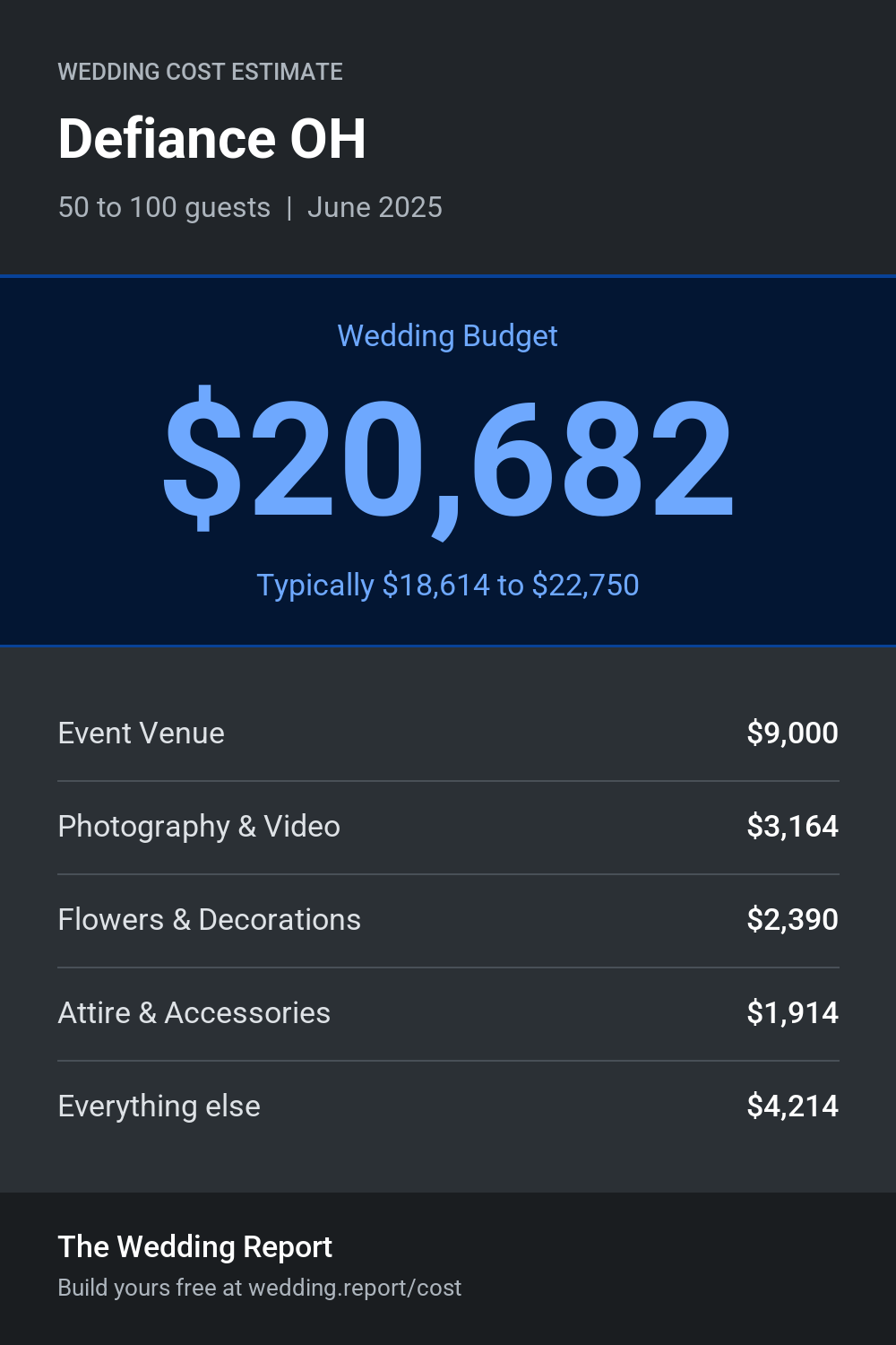 Wedding cost estimate for Defiance OH