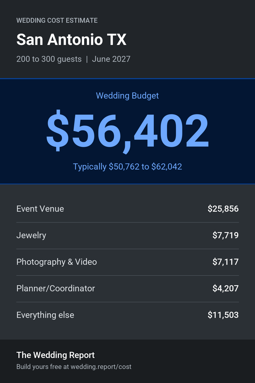 Wedding cost estimate for San Antonio TX