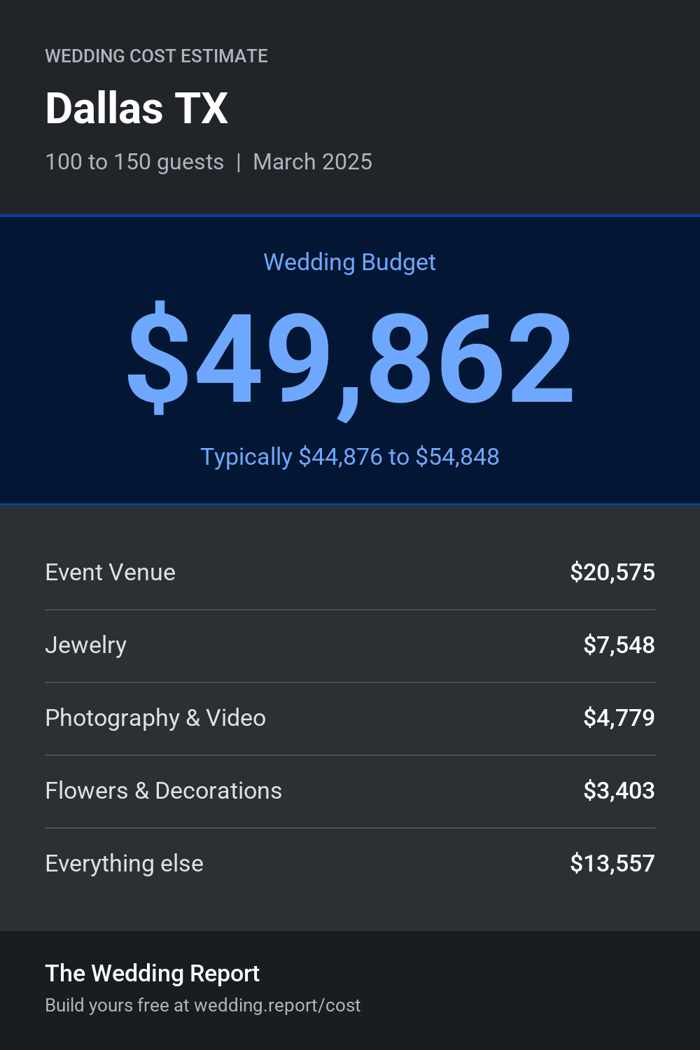 Wedding cost estimate for Dallas TX