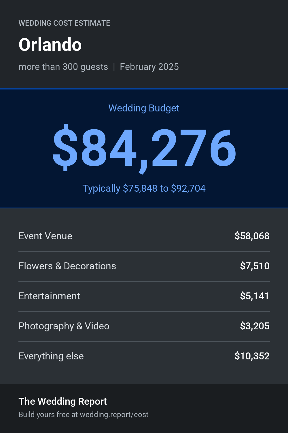 Wedding cost estimate for Orlando