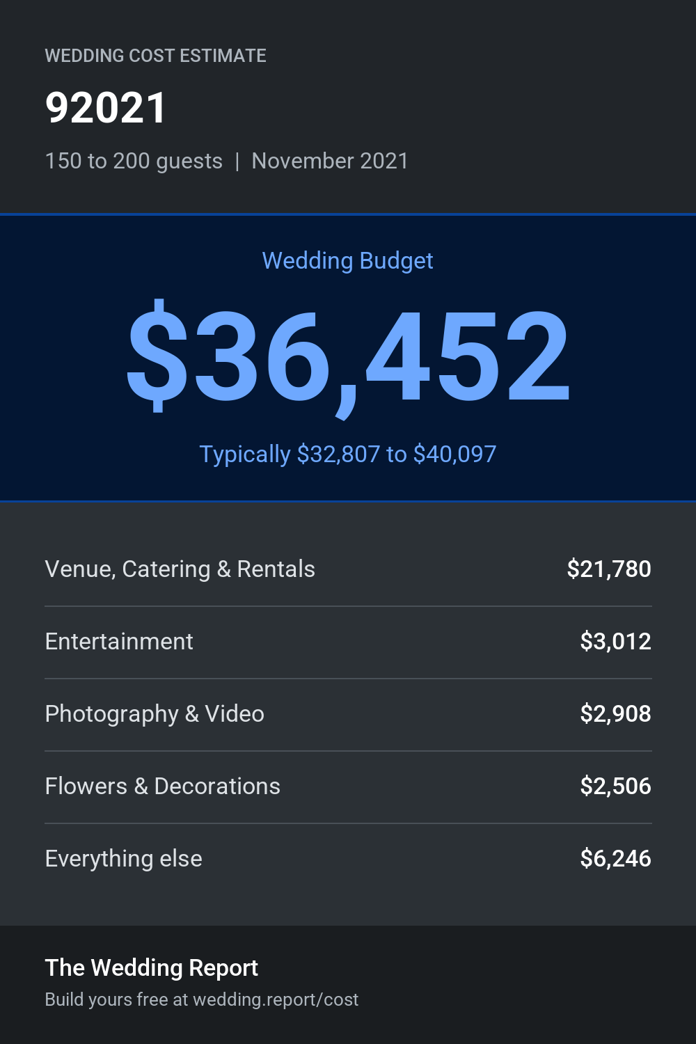 Wedding cost estimate for 92021 