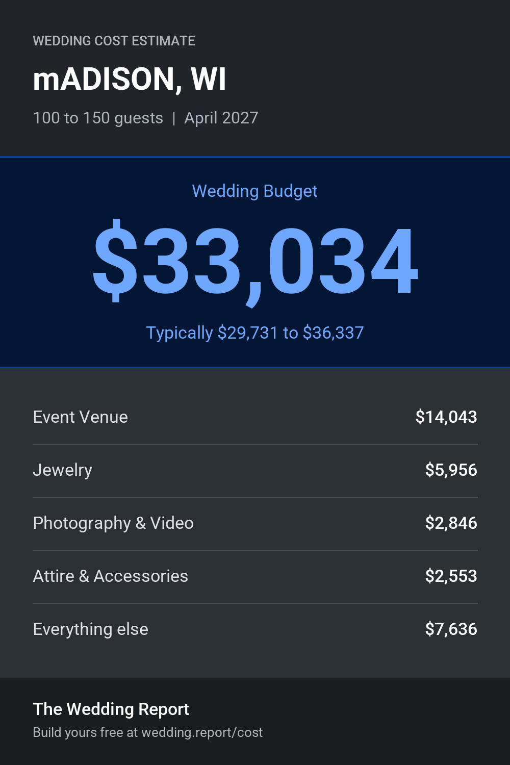 Wedding cost estimate for mADISON, WI