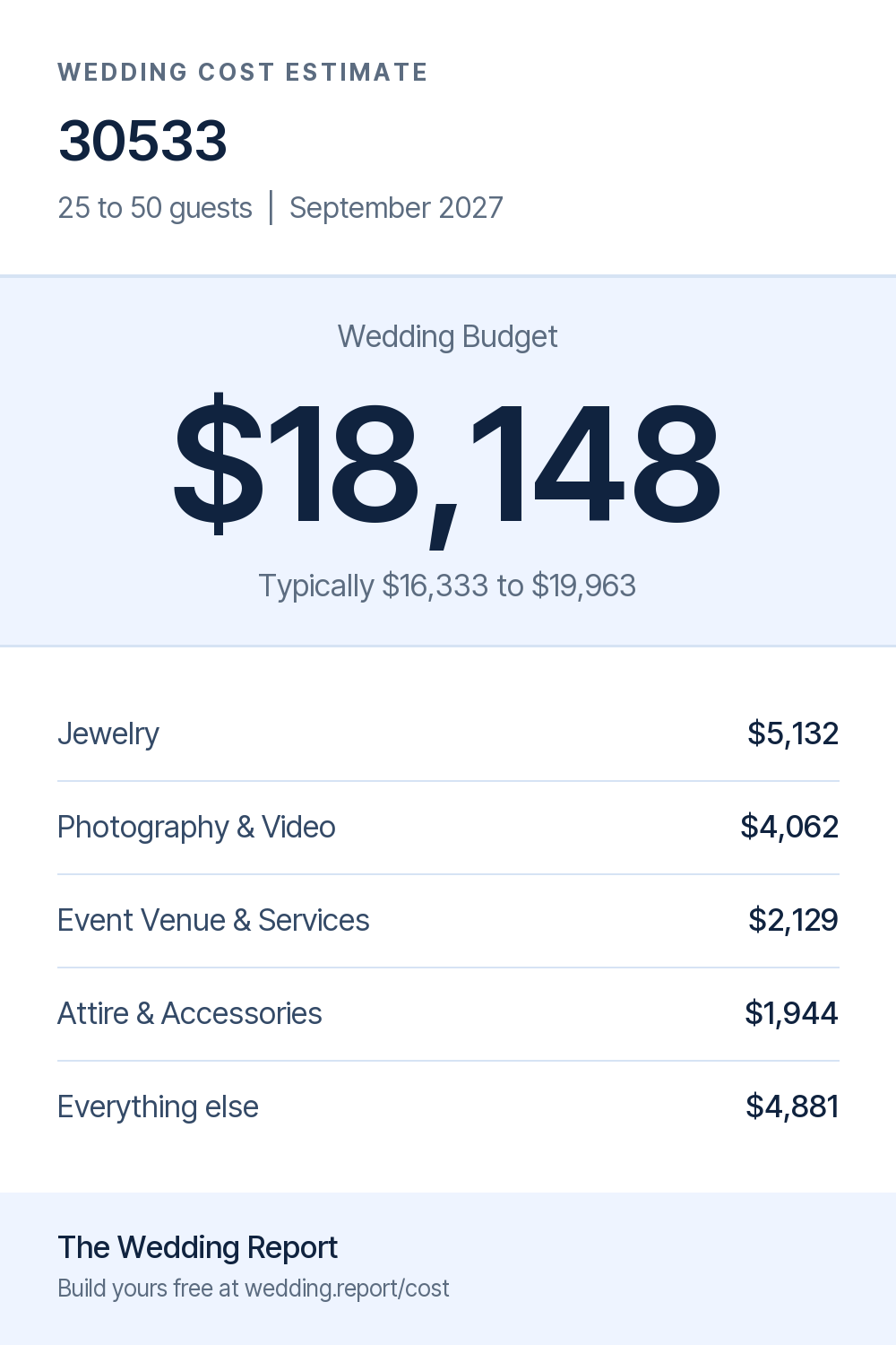 Wedding cost estimate for 30533