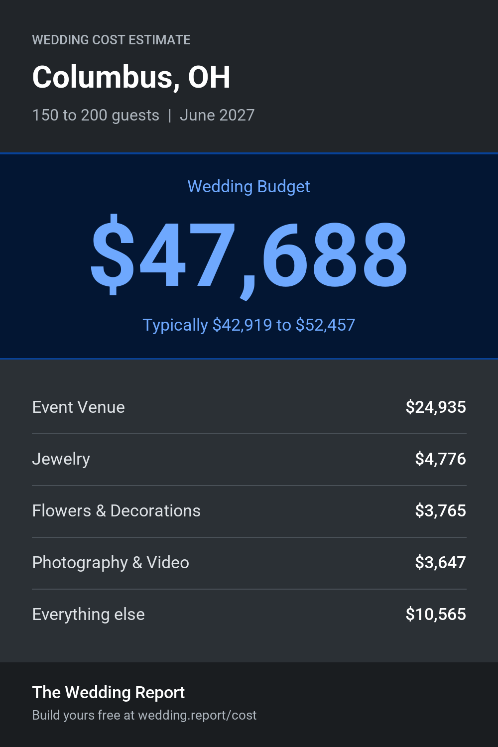 Wedding cost estimate for Columbus, OH