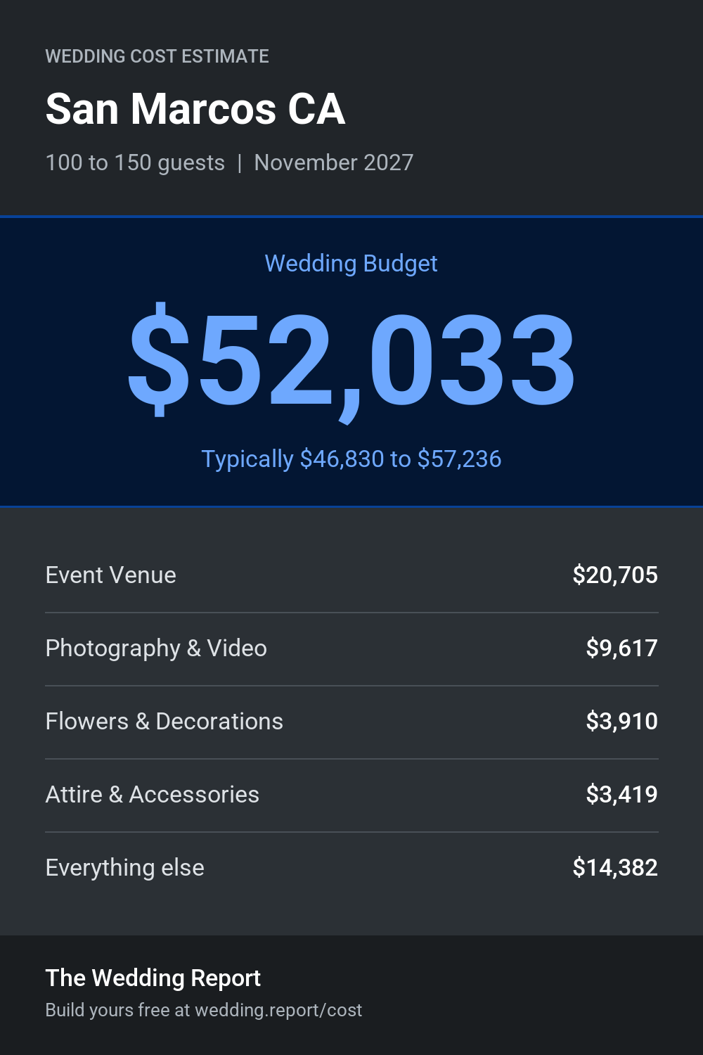 Wedding cost estimate for San Marcos CA