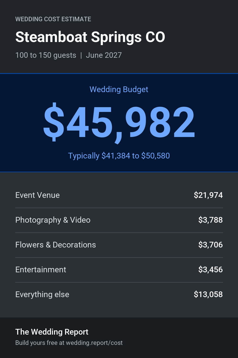 Wedding cost estimate for Steamboat Springs CO
