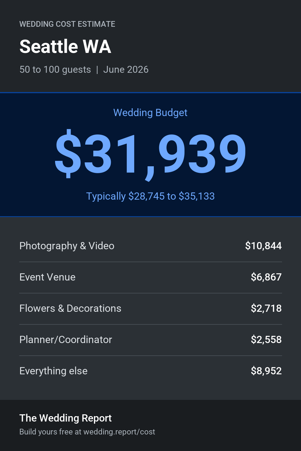 Wedding cost estimate for Seattle WA