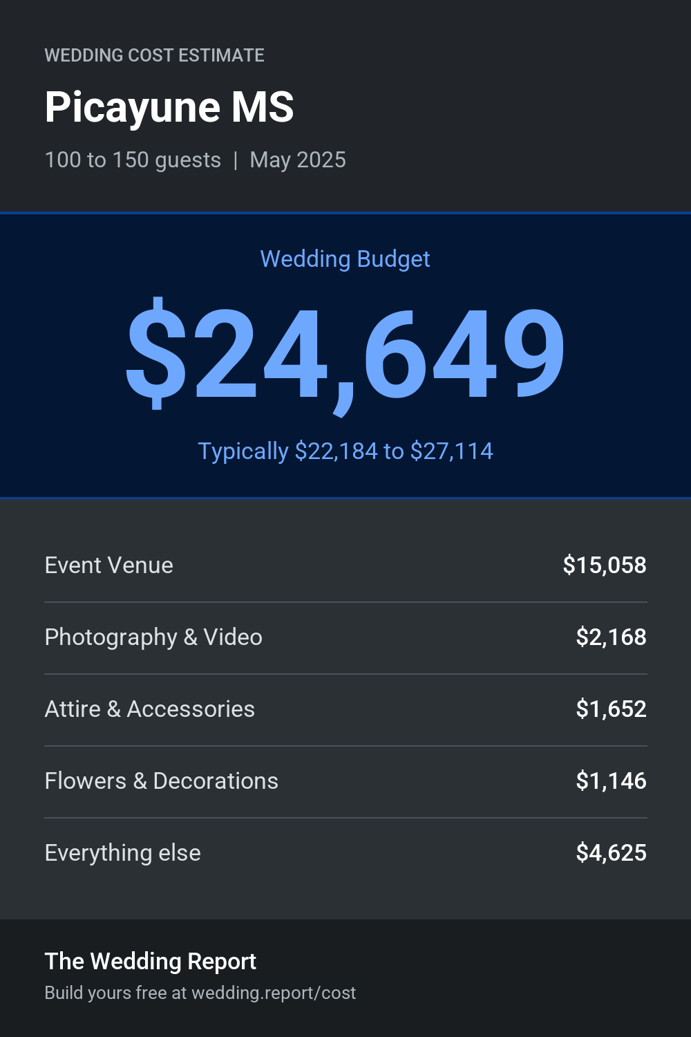 Wedding cost estimate for Picayune MS