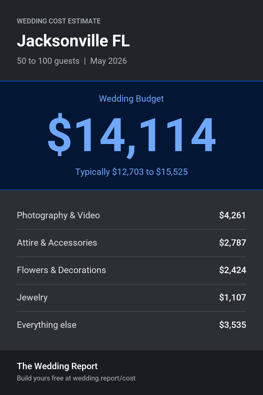 Wedding cost estimate for Jacksonville FL